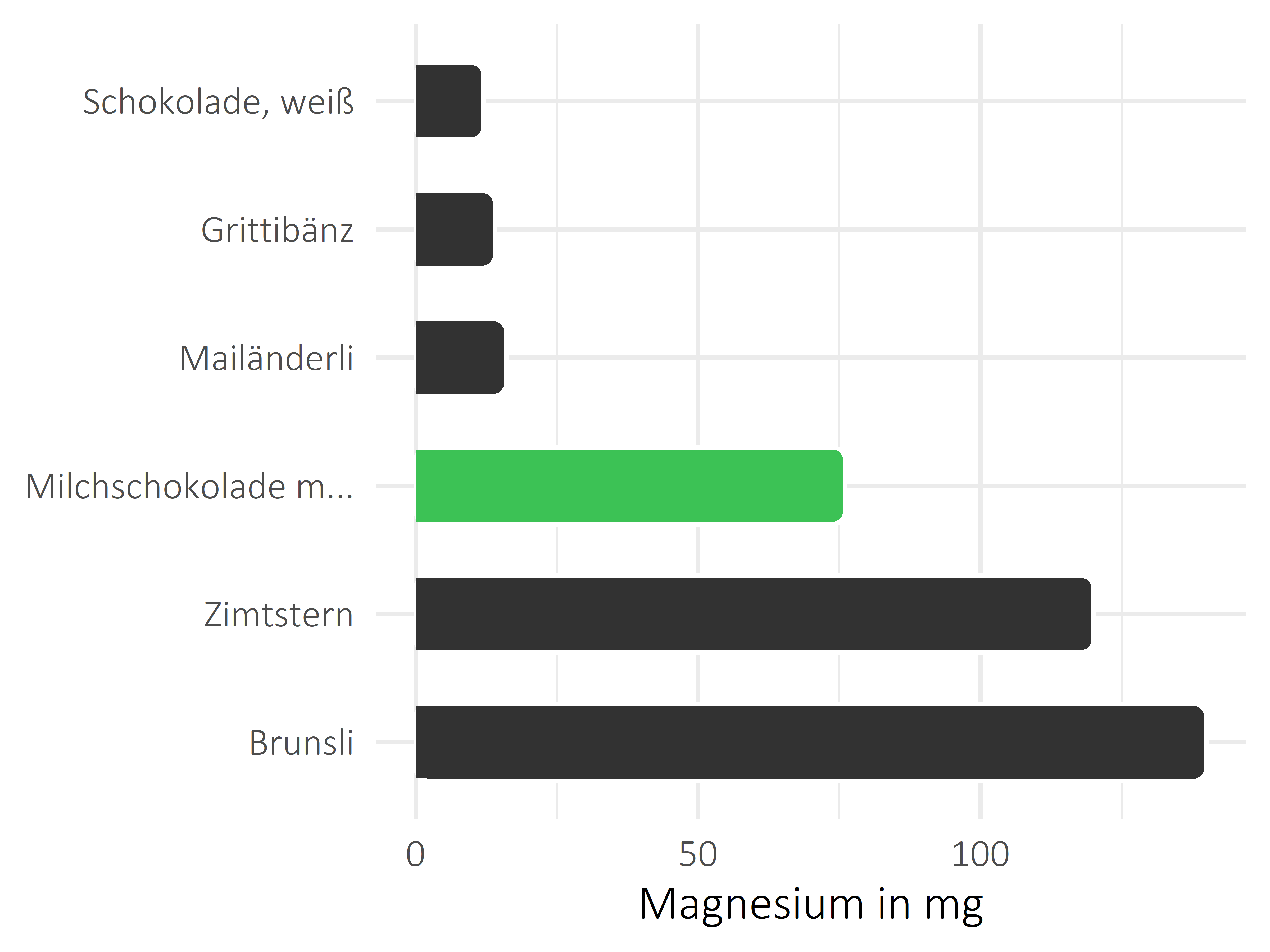 Süßigkeiten Magnesium