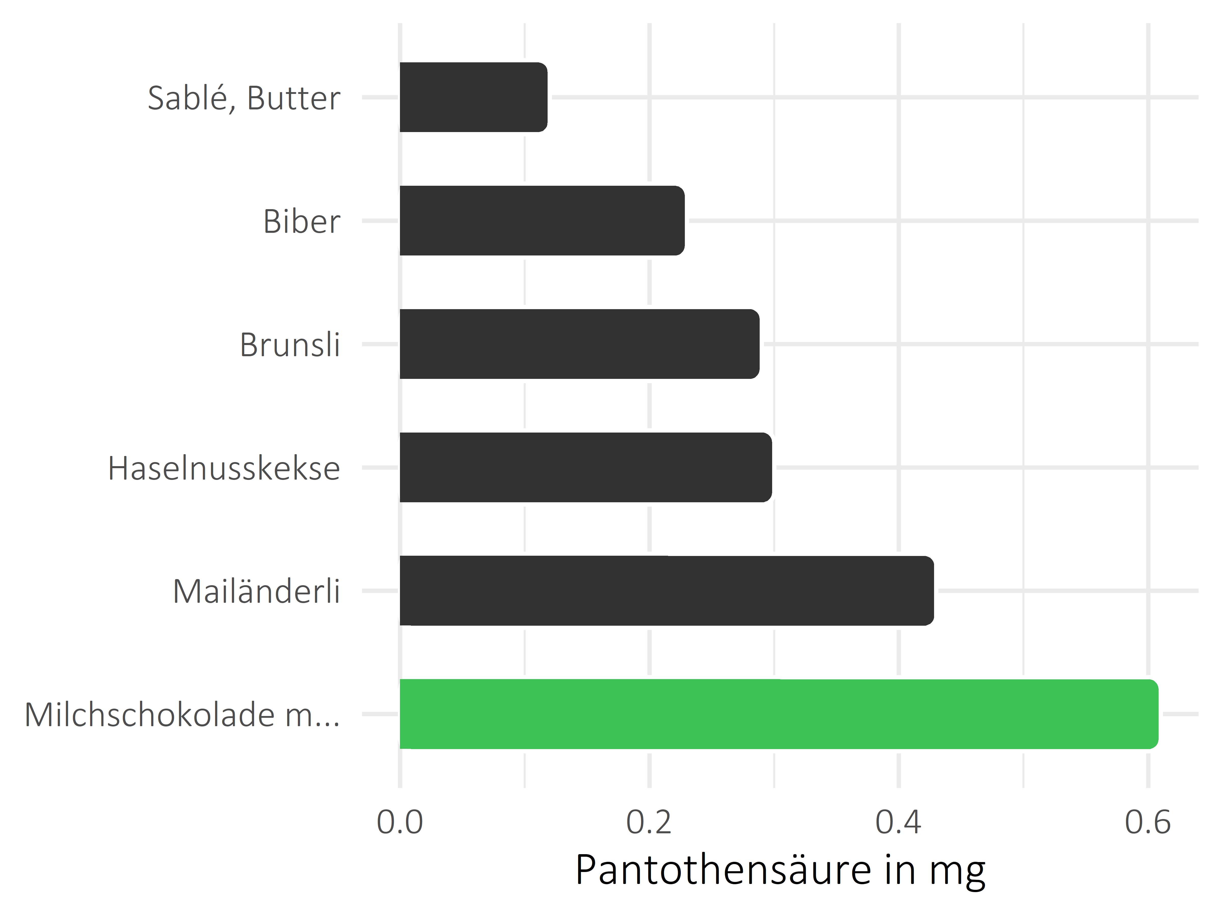 Süßigkeiten Pantothensäure