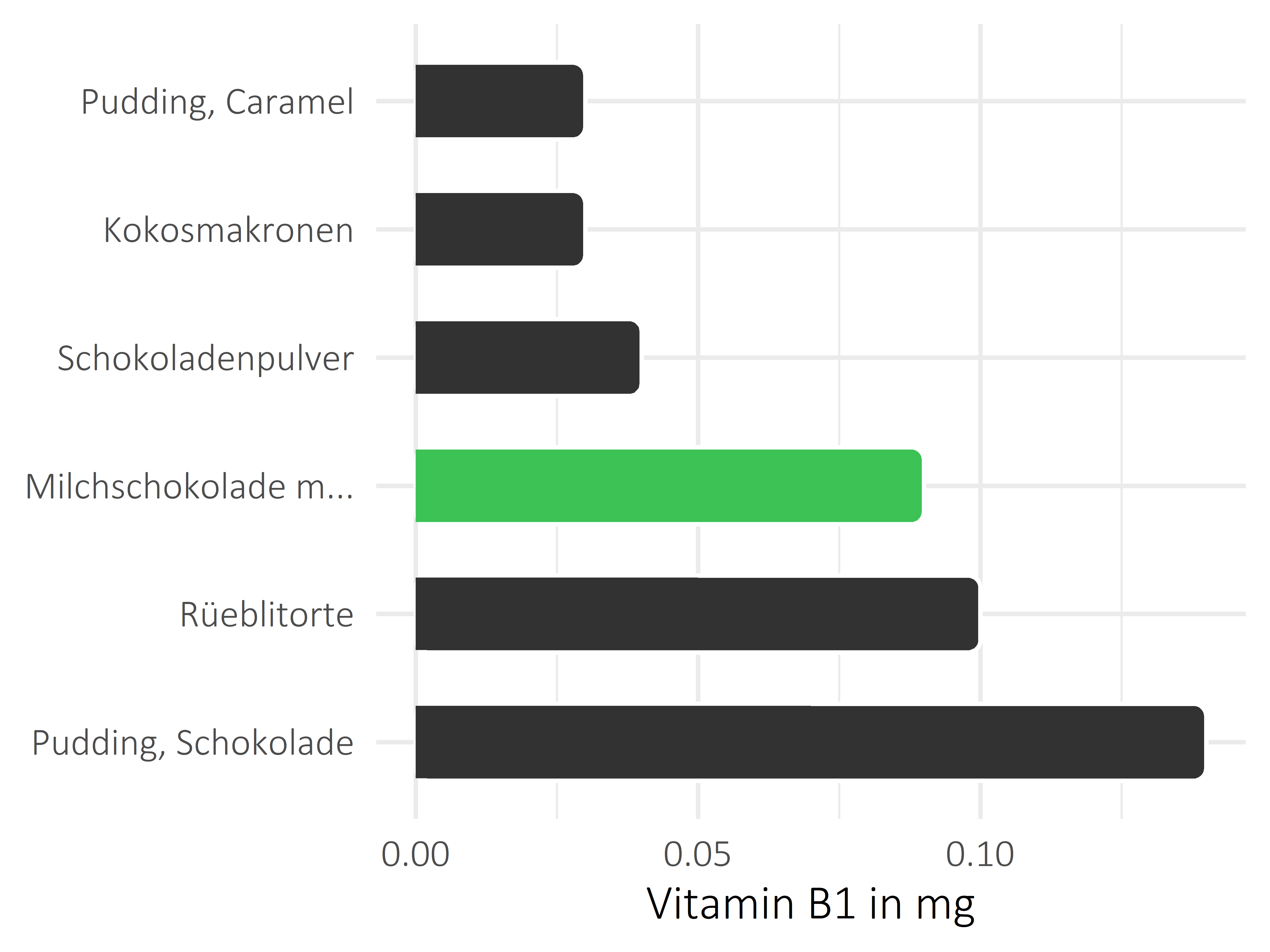 Süßigkeiten Thiamin