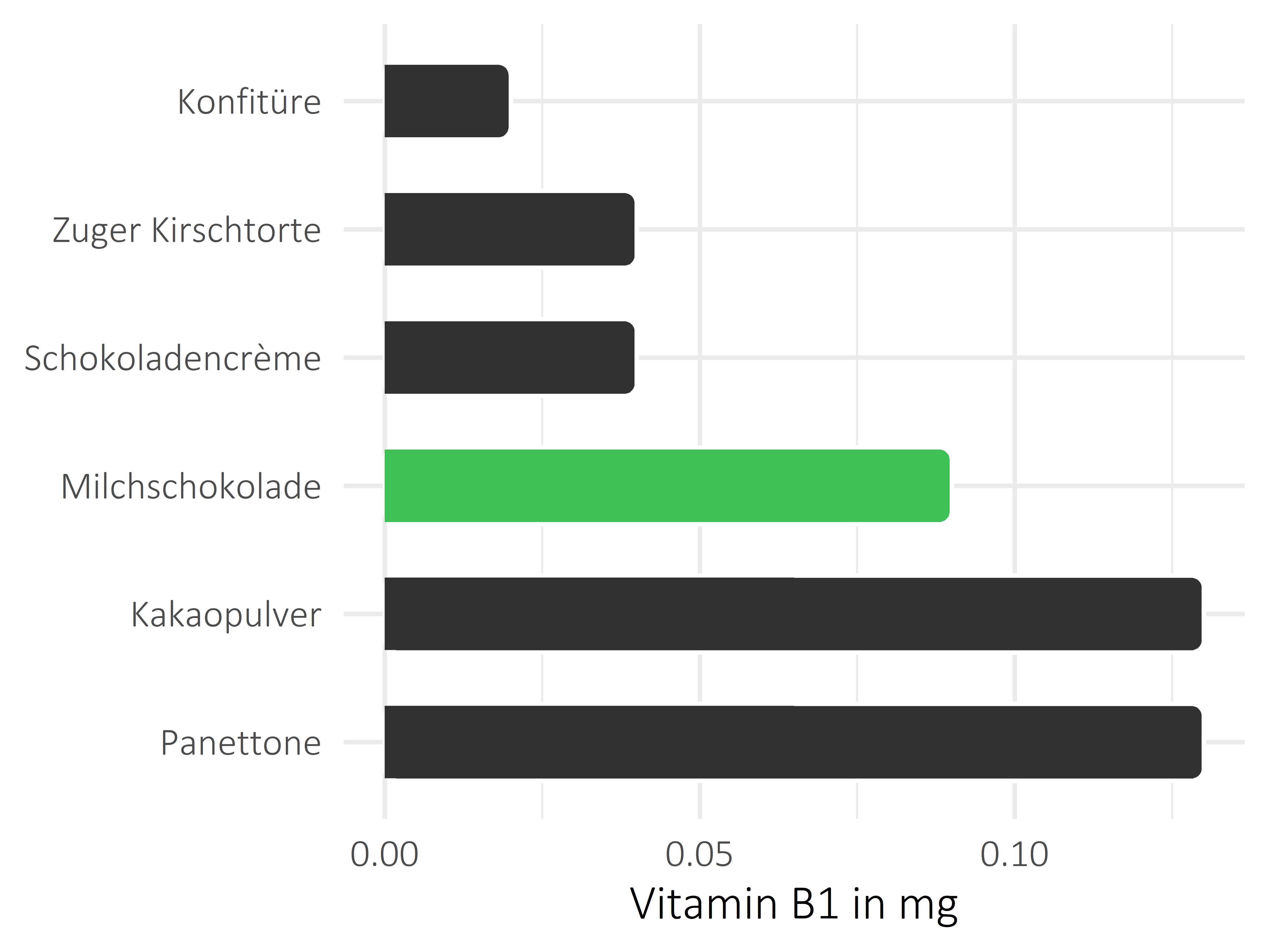 Süßigkeiten Thiamin