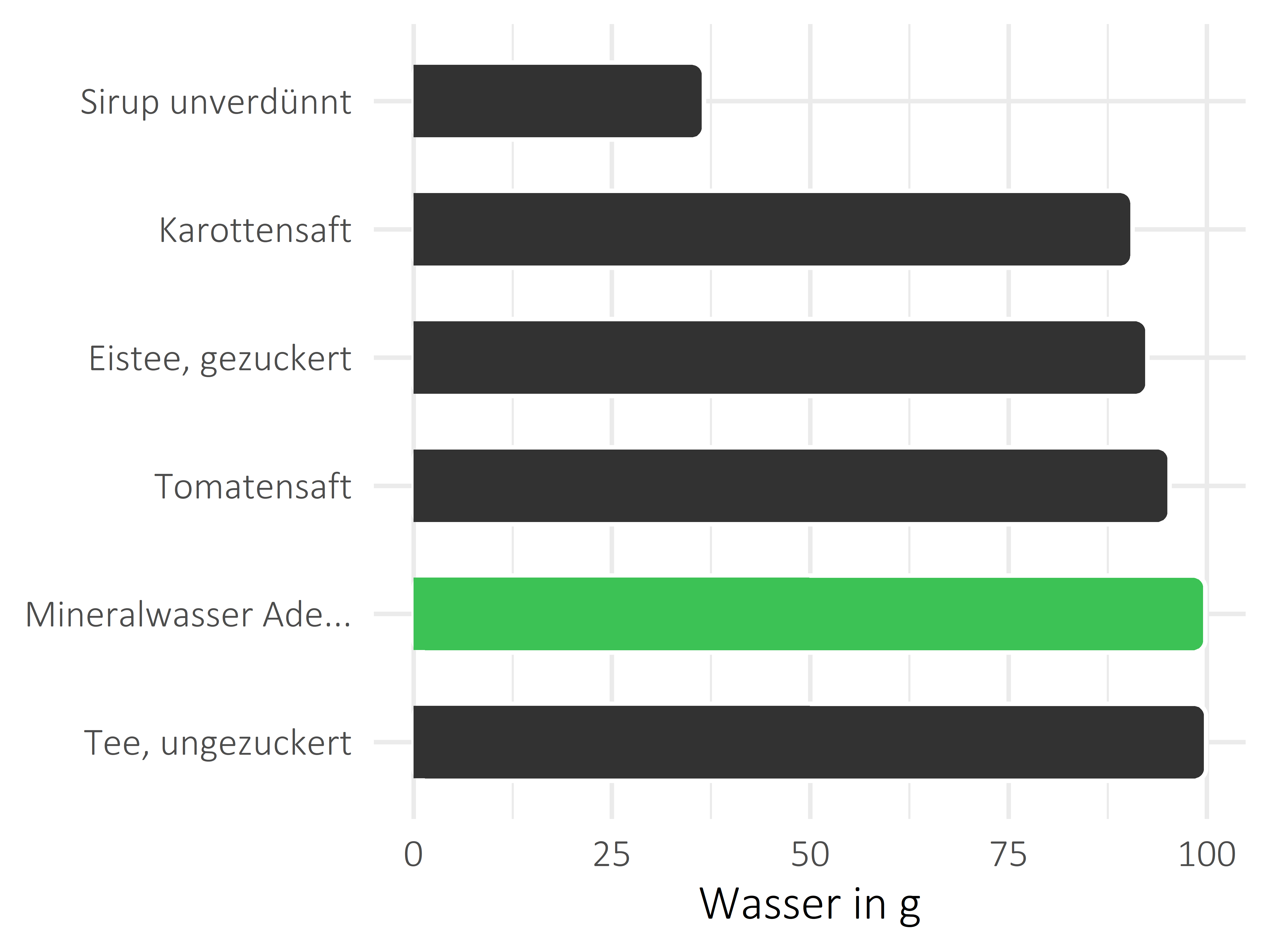 alkoholfreie Getränke Wasser