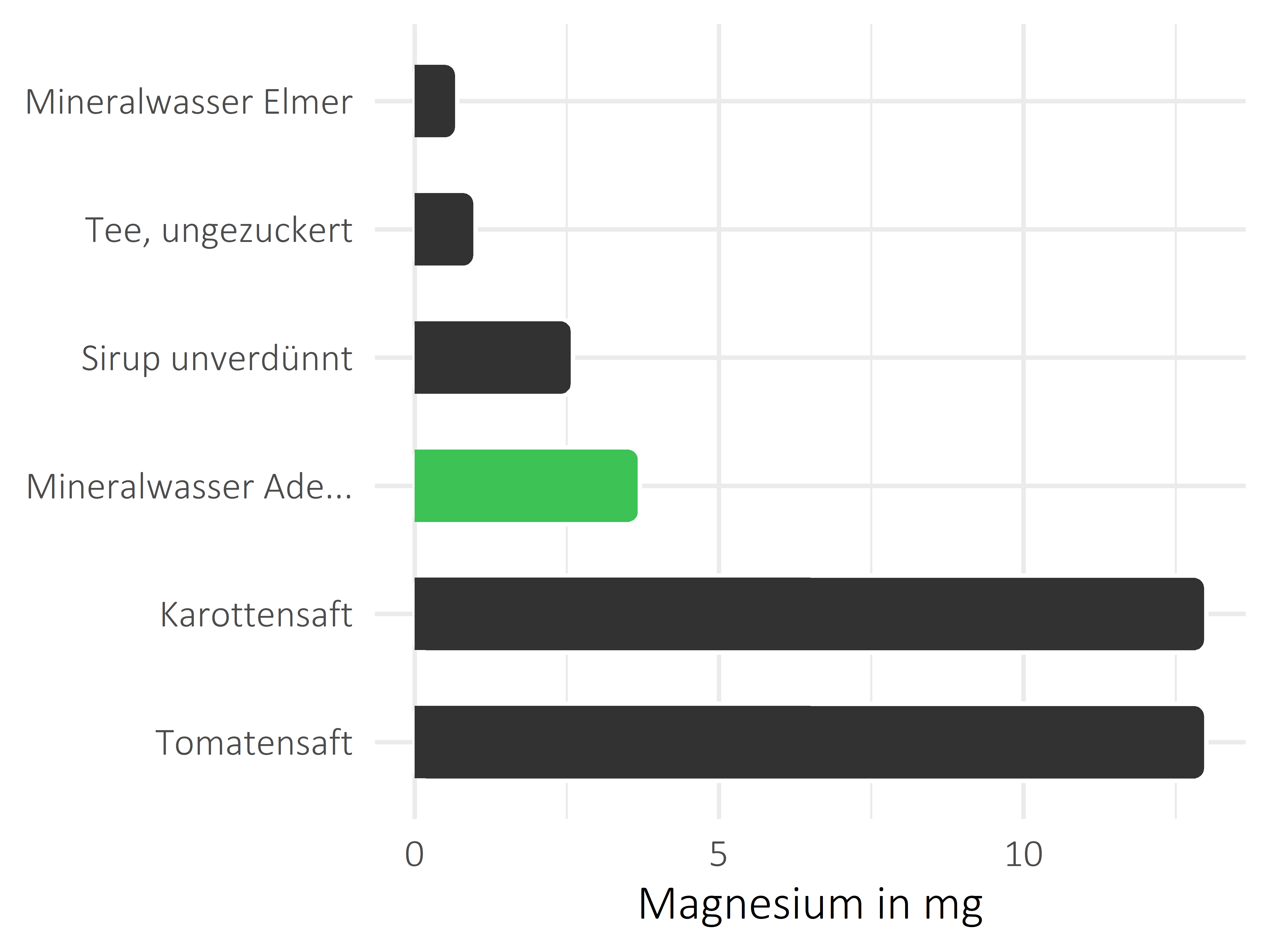 alkoholfreie Getränke Magnesium