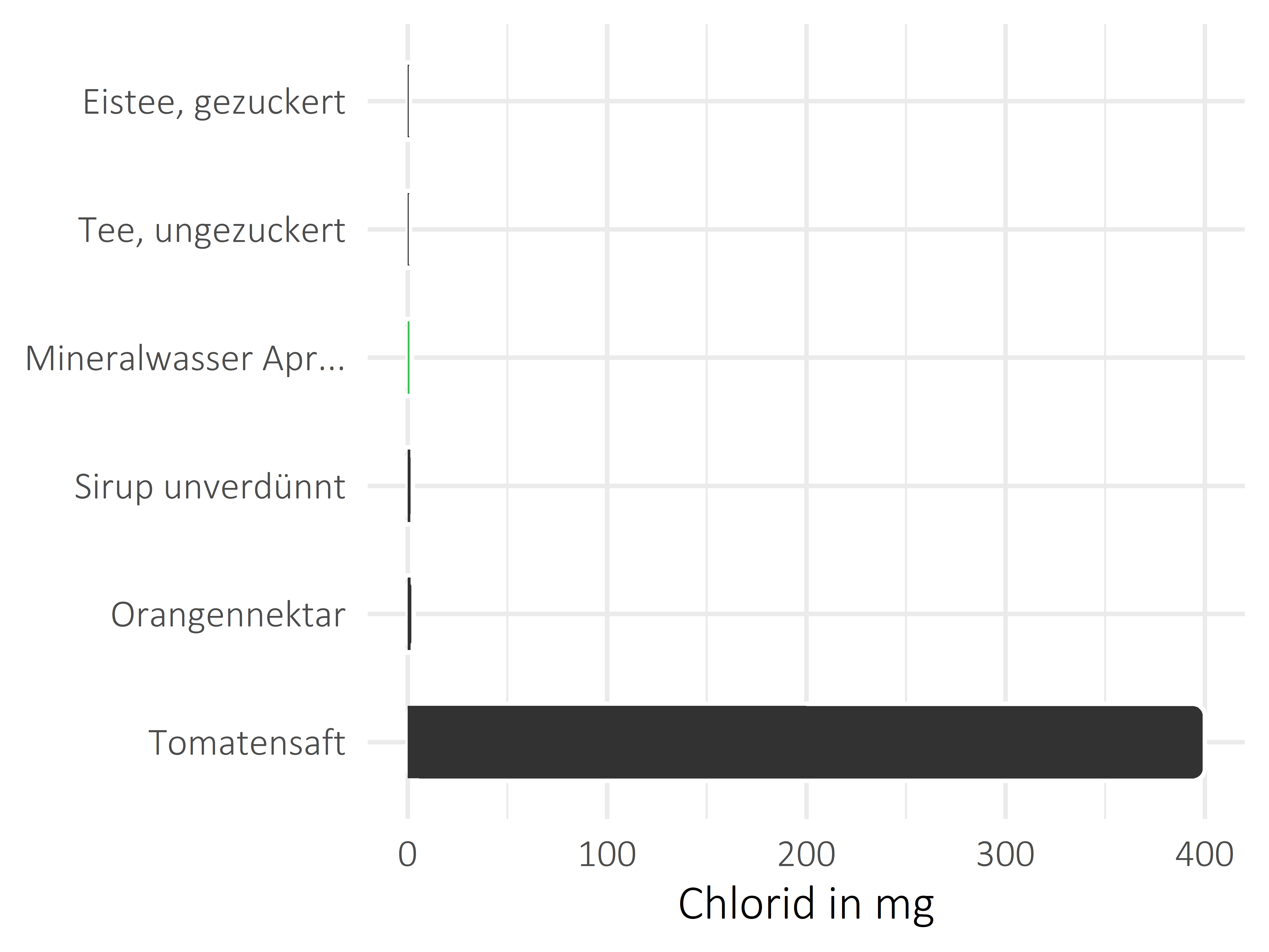 alkoholfreie Getränke Chlorid