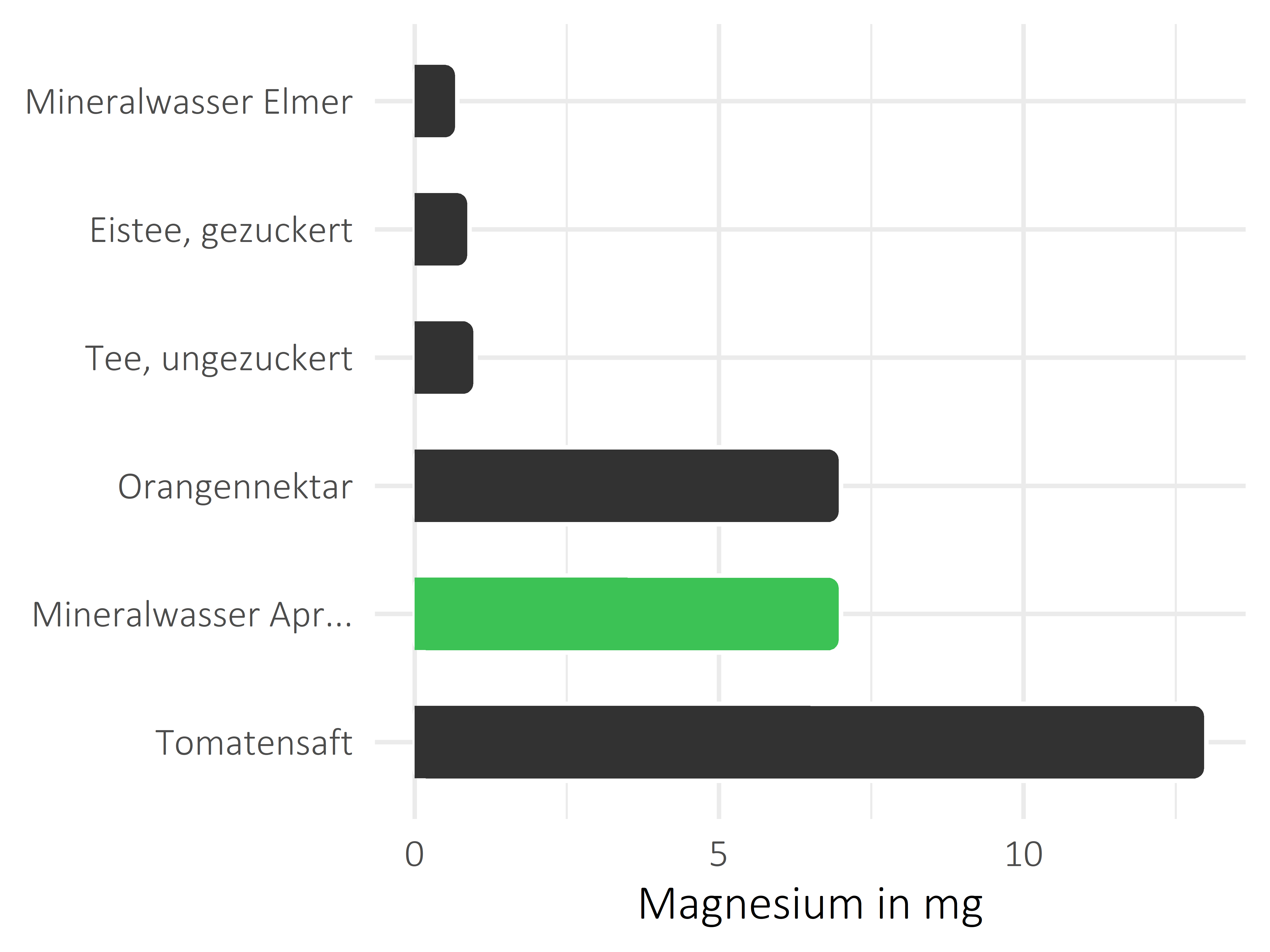 alkoholfreie Getränke Magnesium