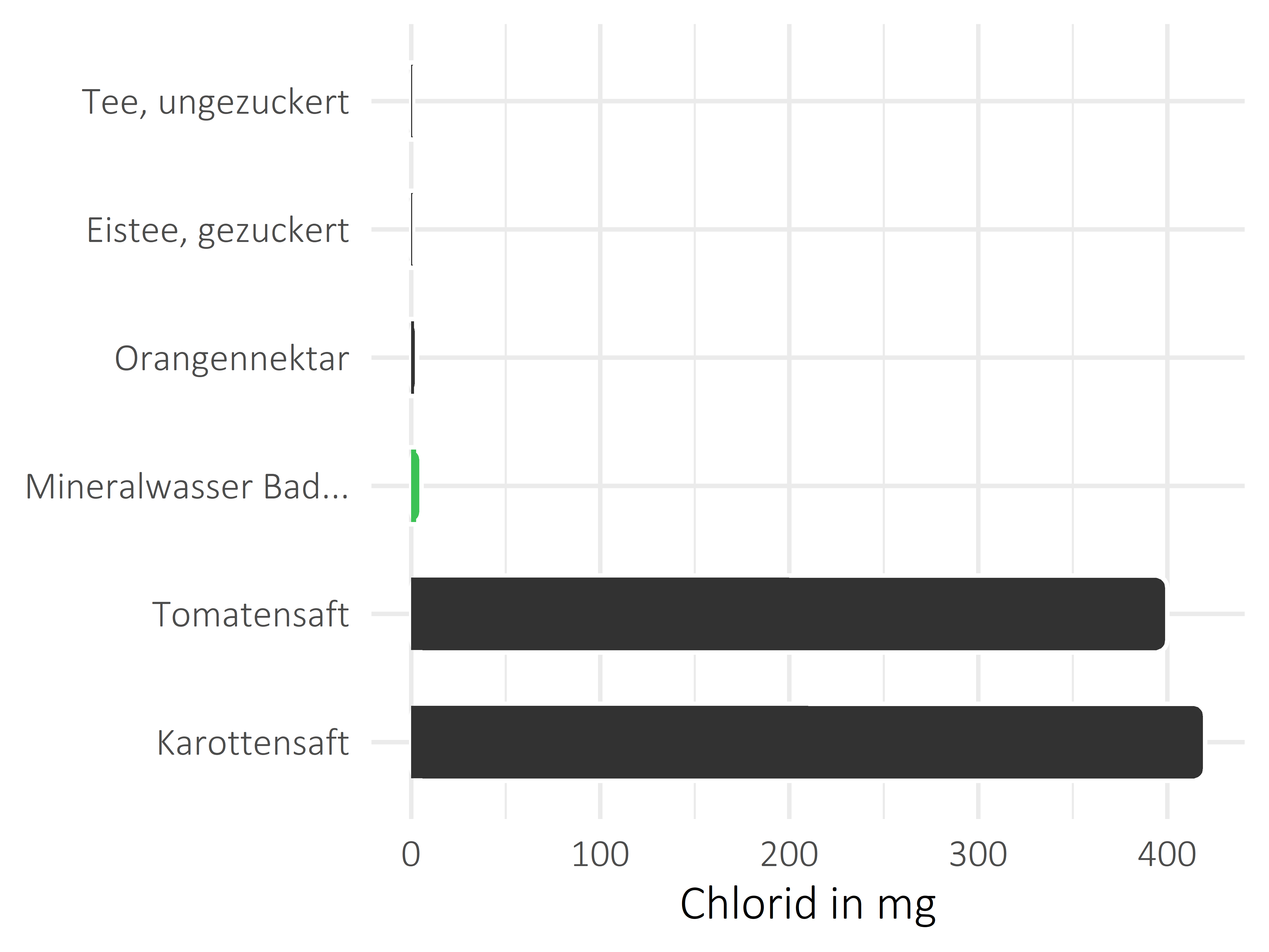 alkoholfreie Getränke Chlorid