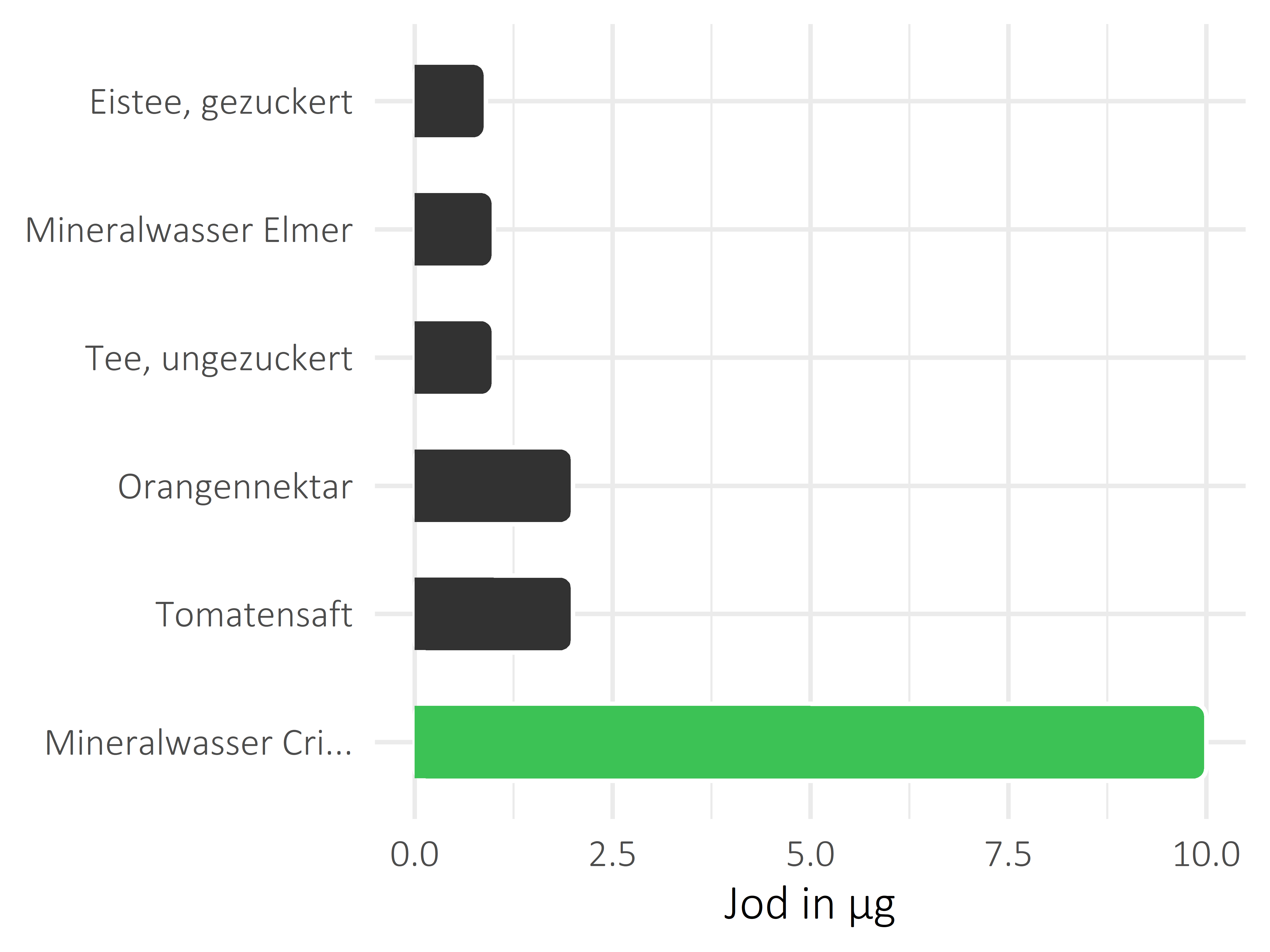 alkoholfreie Getränke Jod