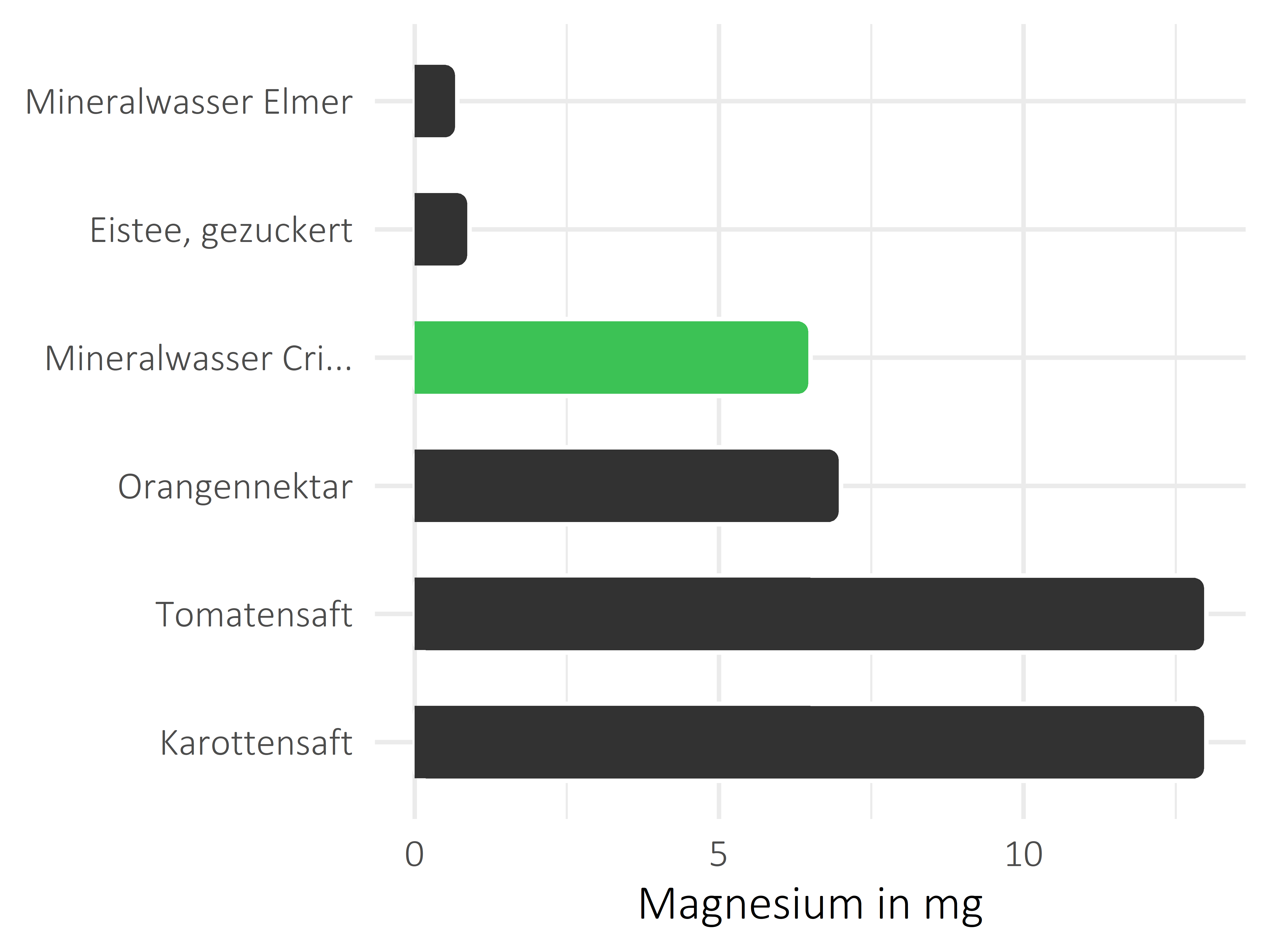 alkoholfreie Getränke Magnesium