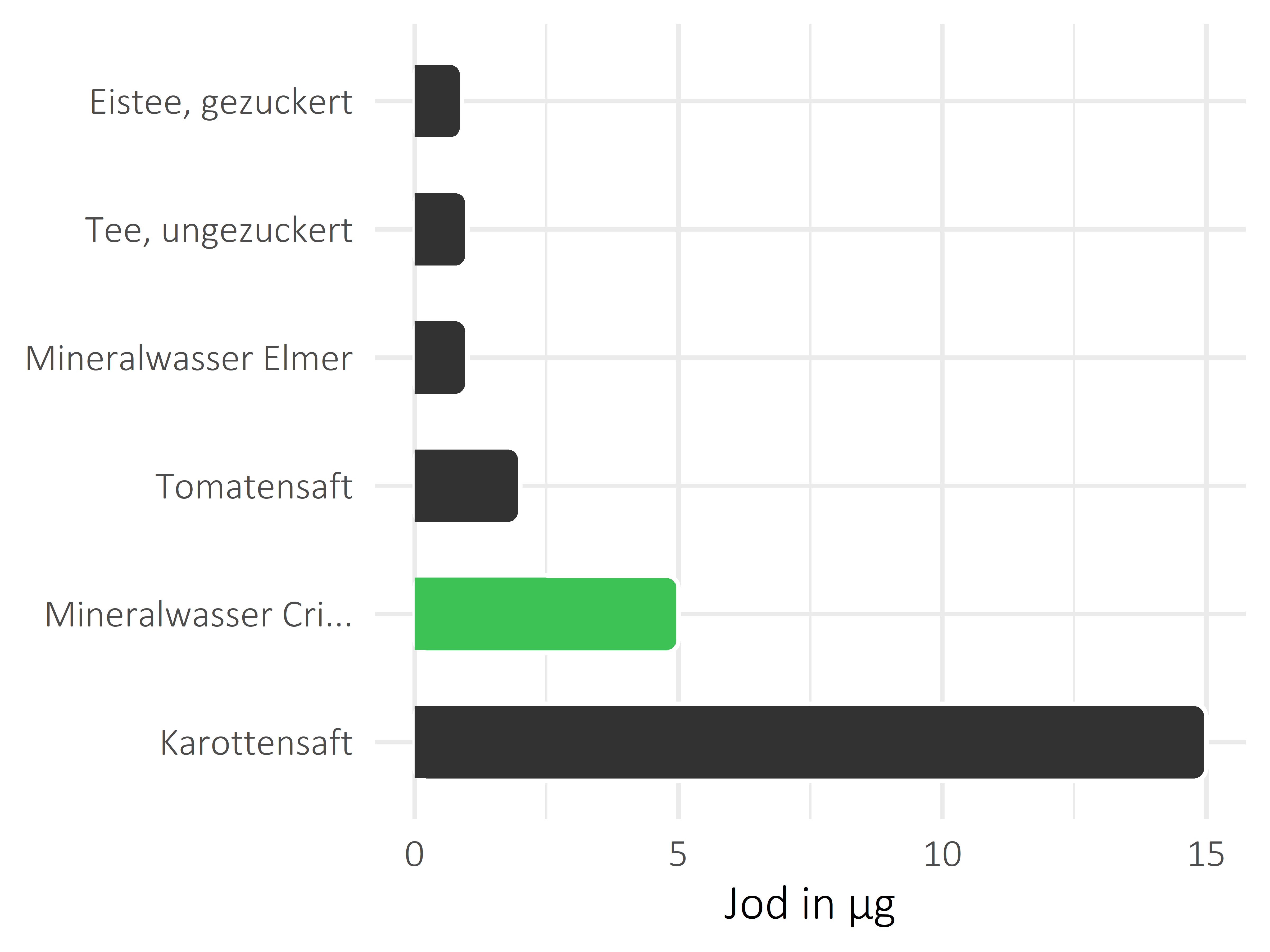 alkoholfreie Getränke Jod