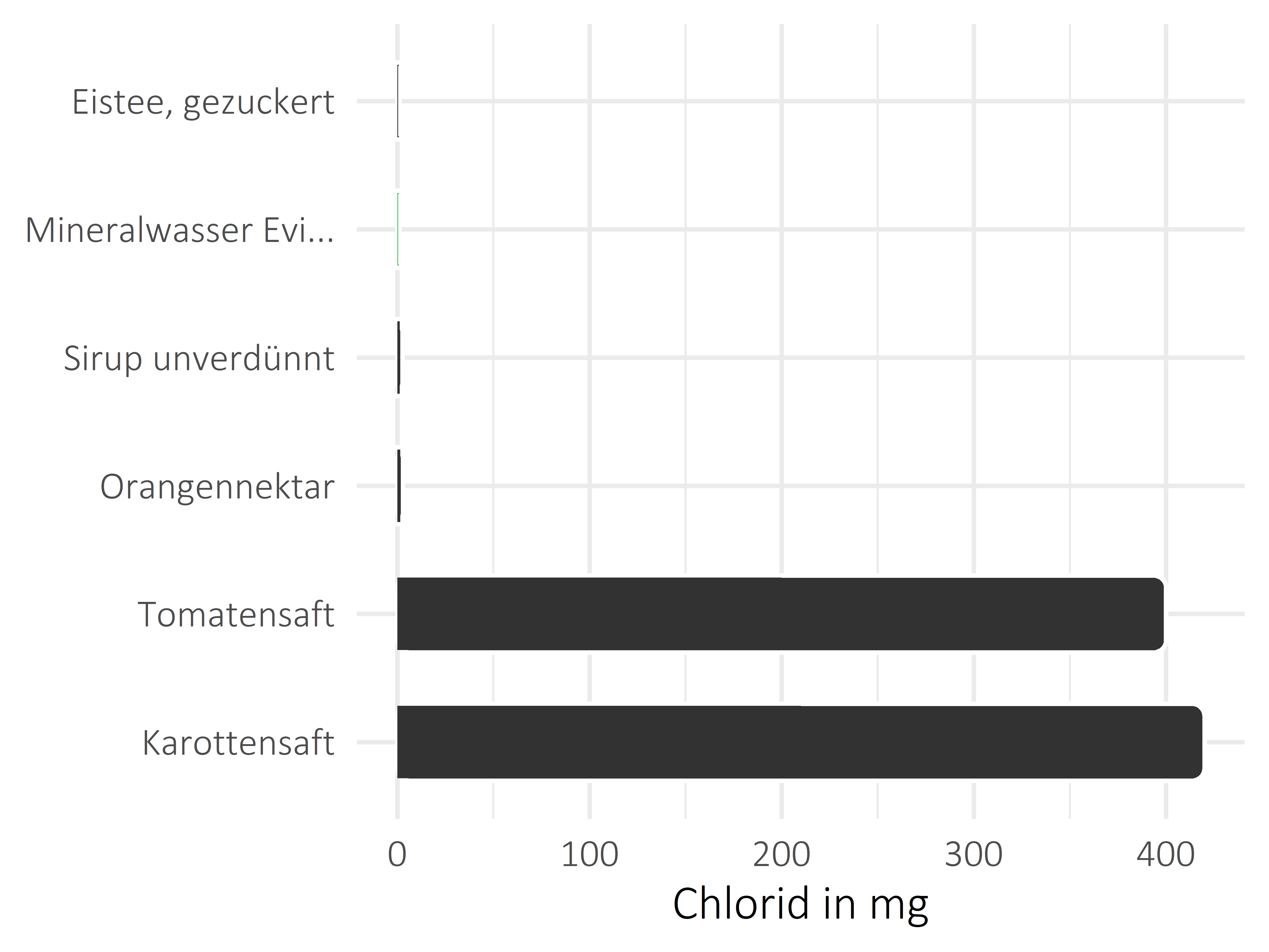 alkoholfreie Getränke Chlorid