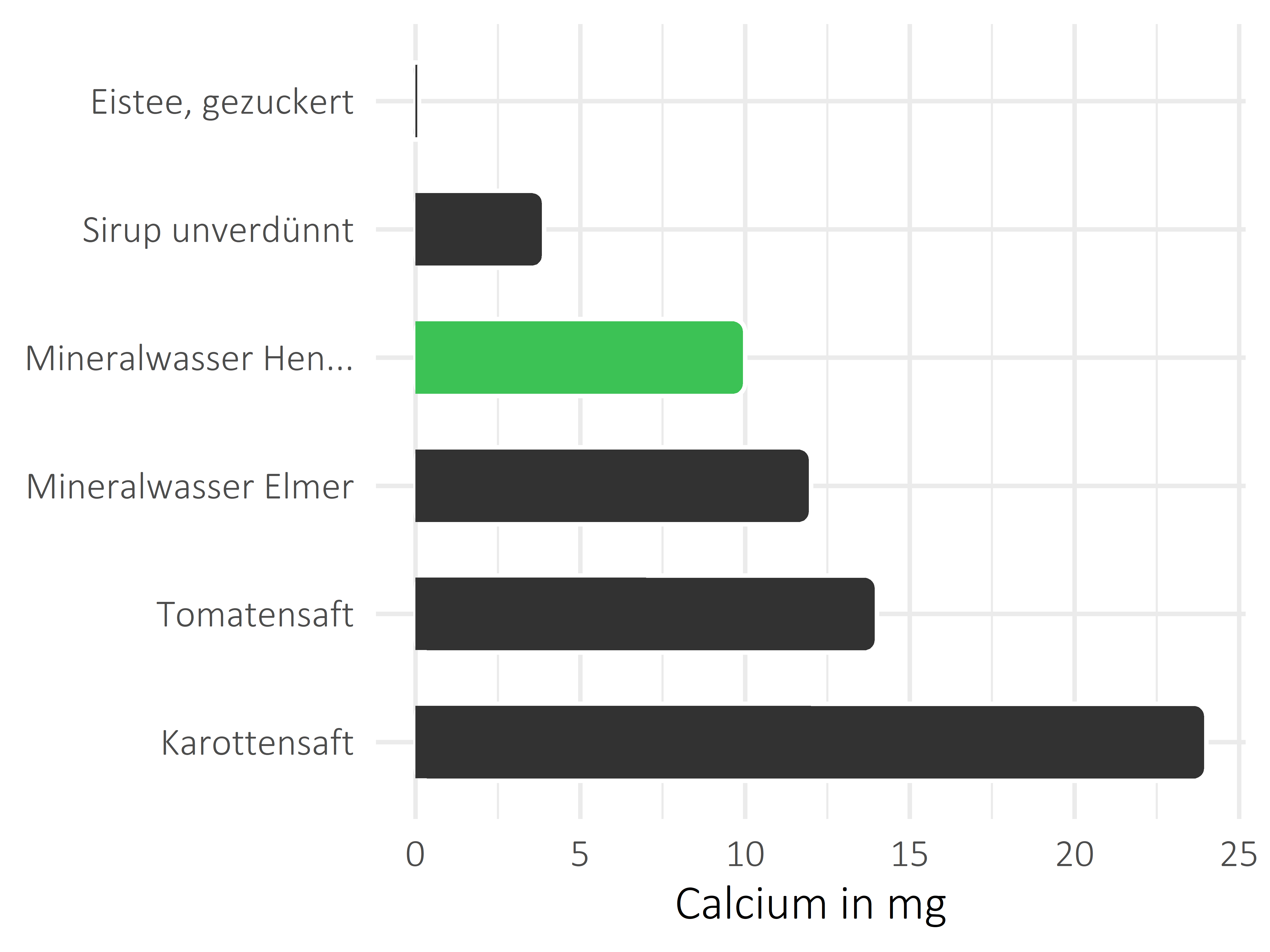 alkoholfreie Getränke Calcium