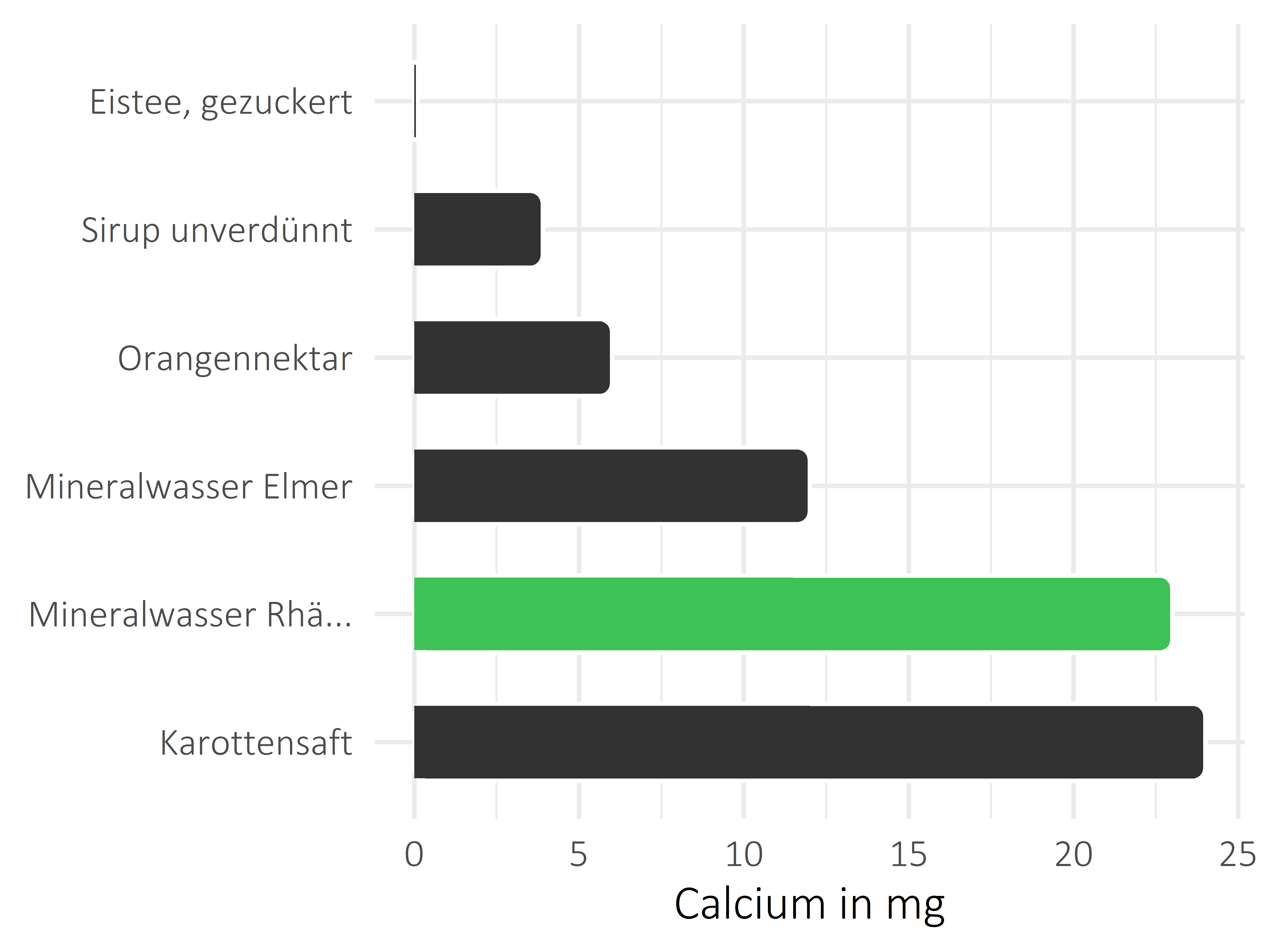 alkoholfreie Getränke Calcium