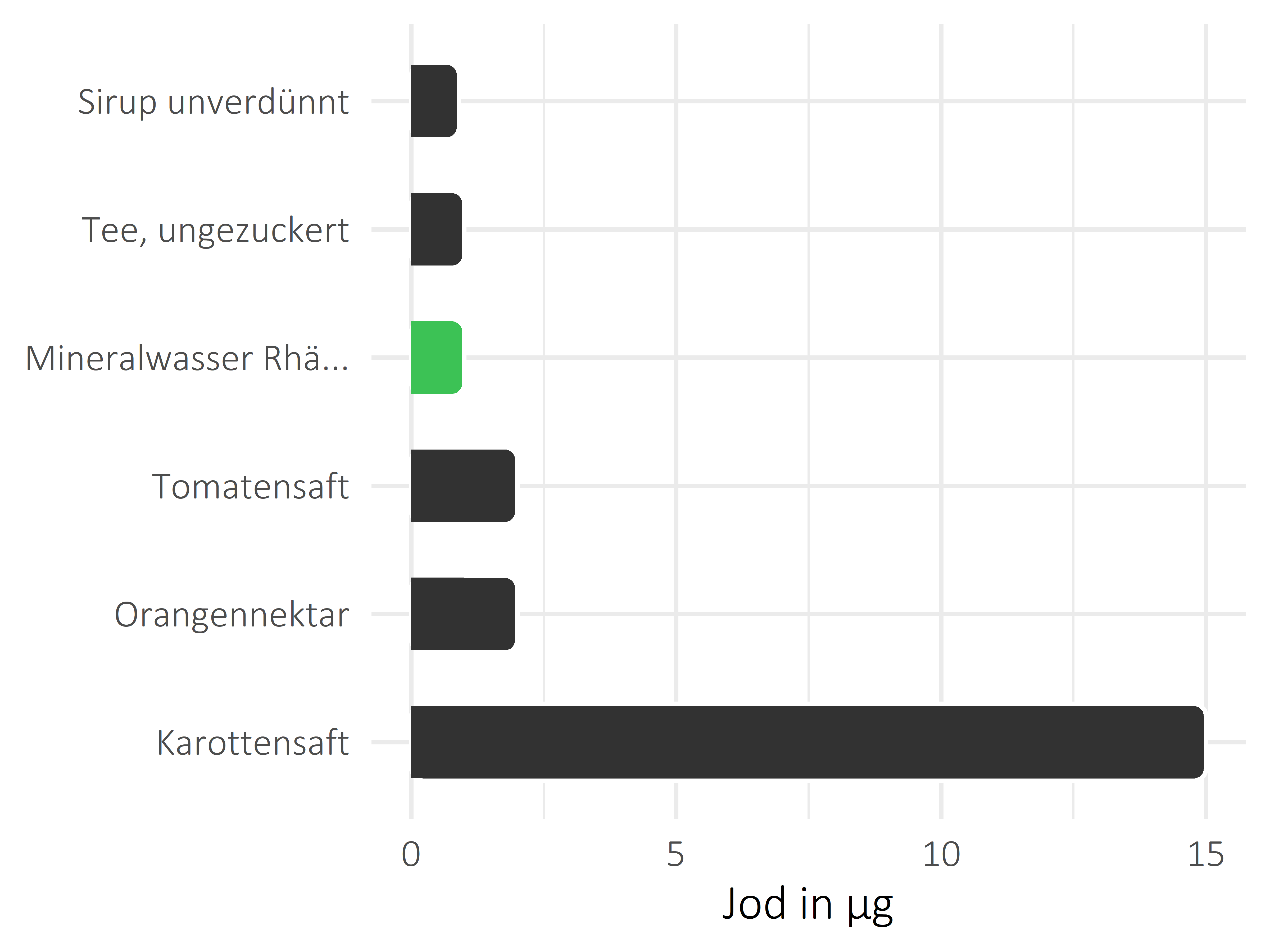 alkoholfreie Getränke Jod