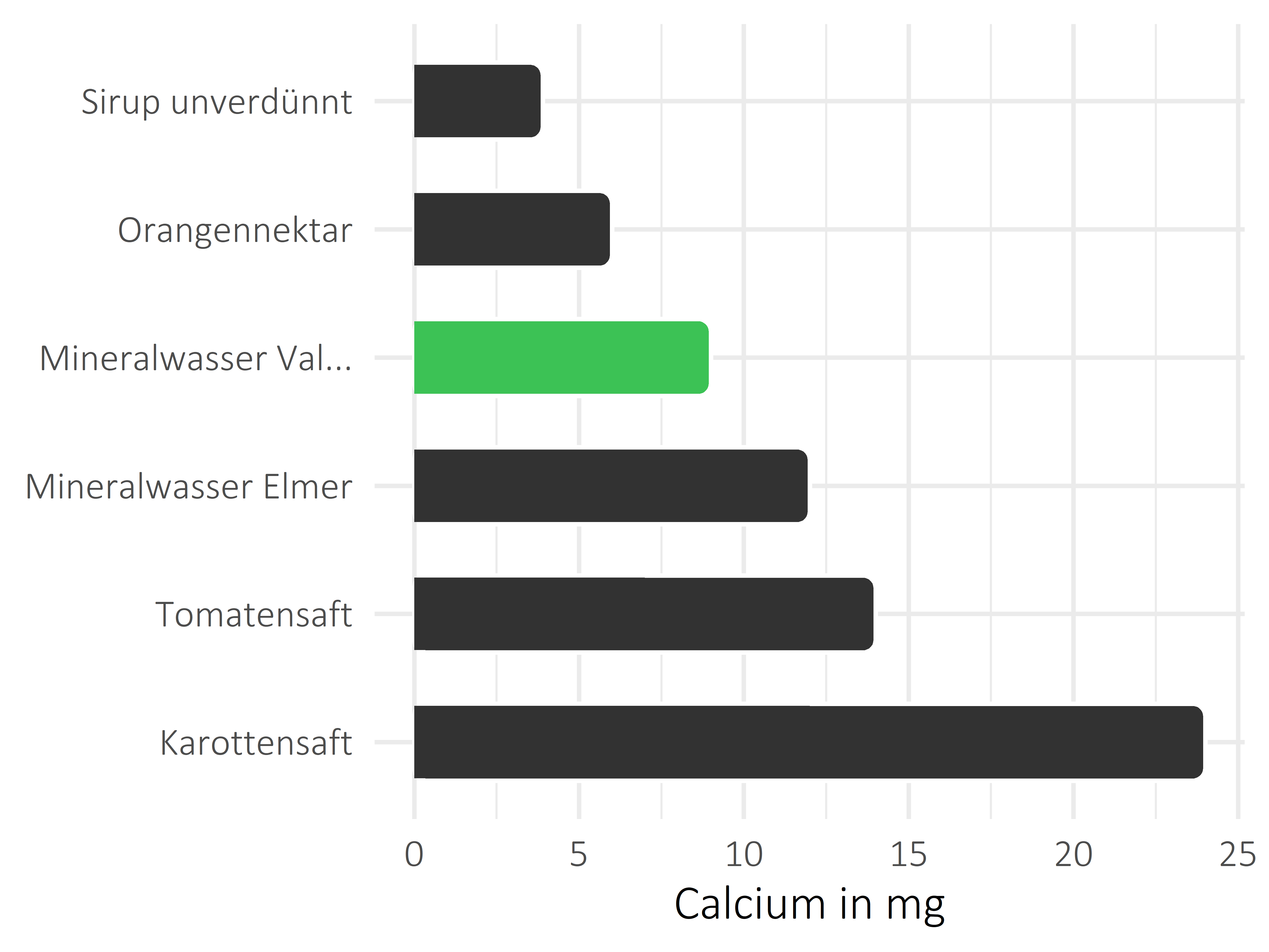 alkoholfreie Getränke Calcium