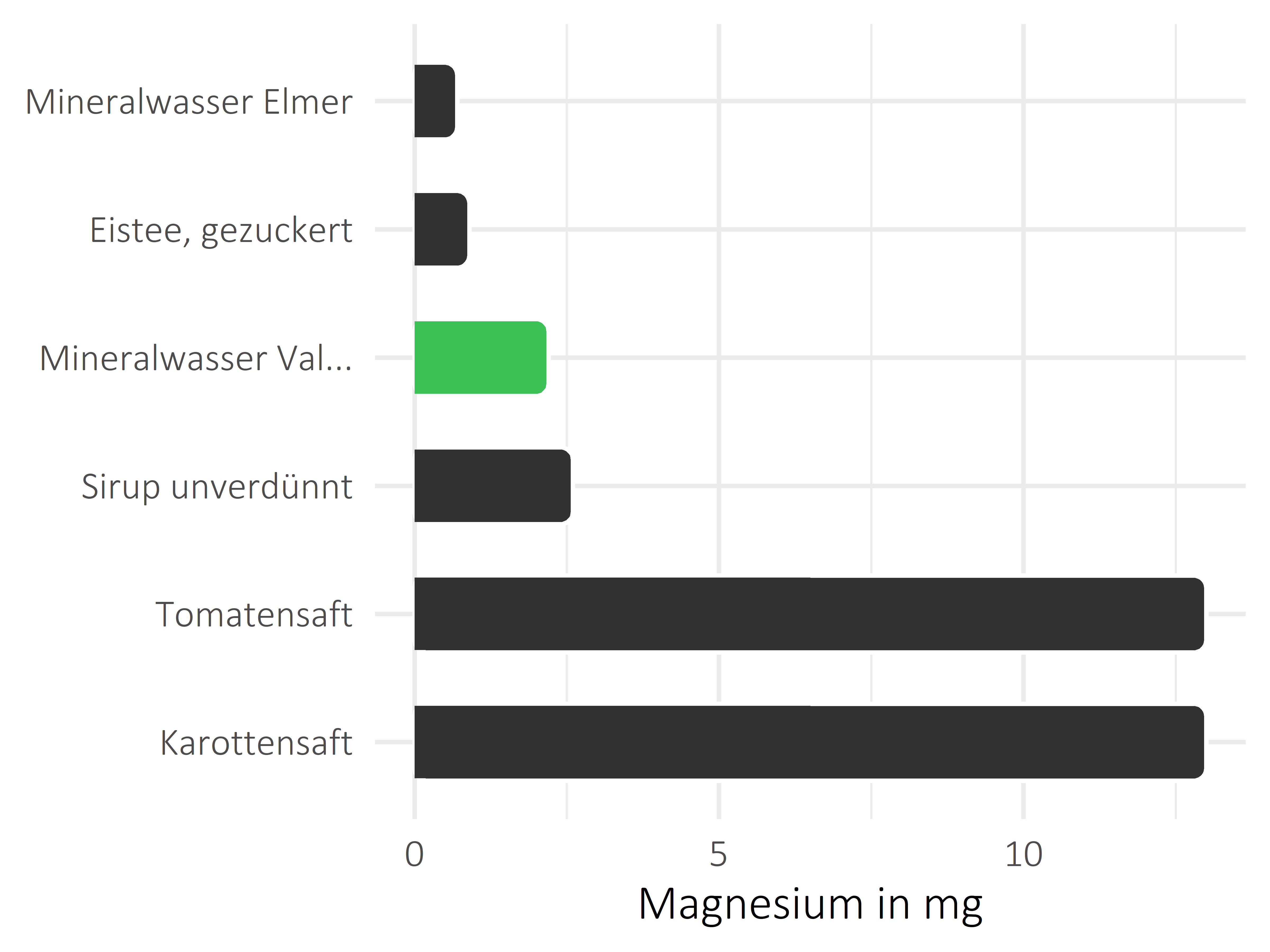 alkoholfreie Getränke Magnesium