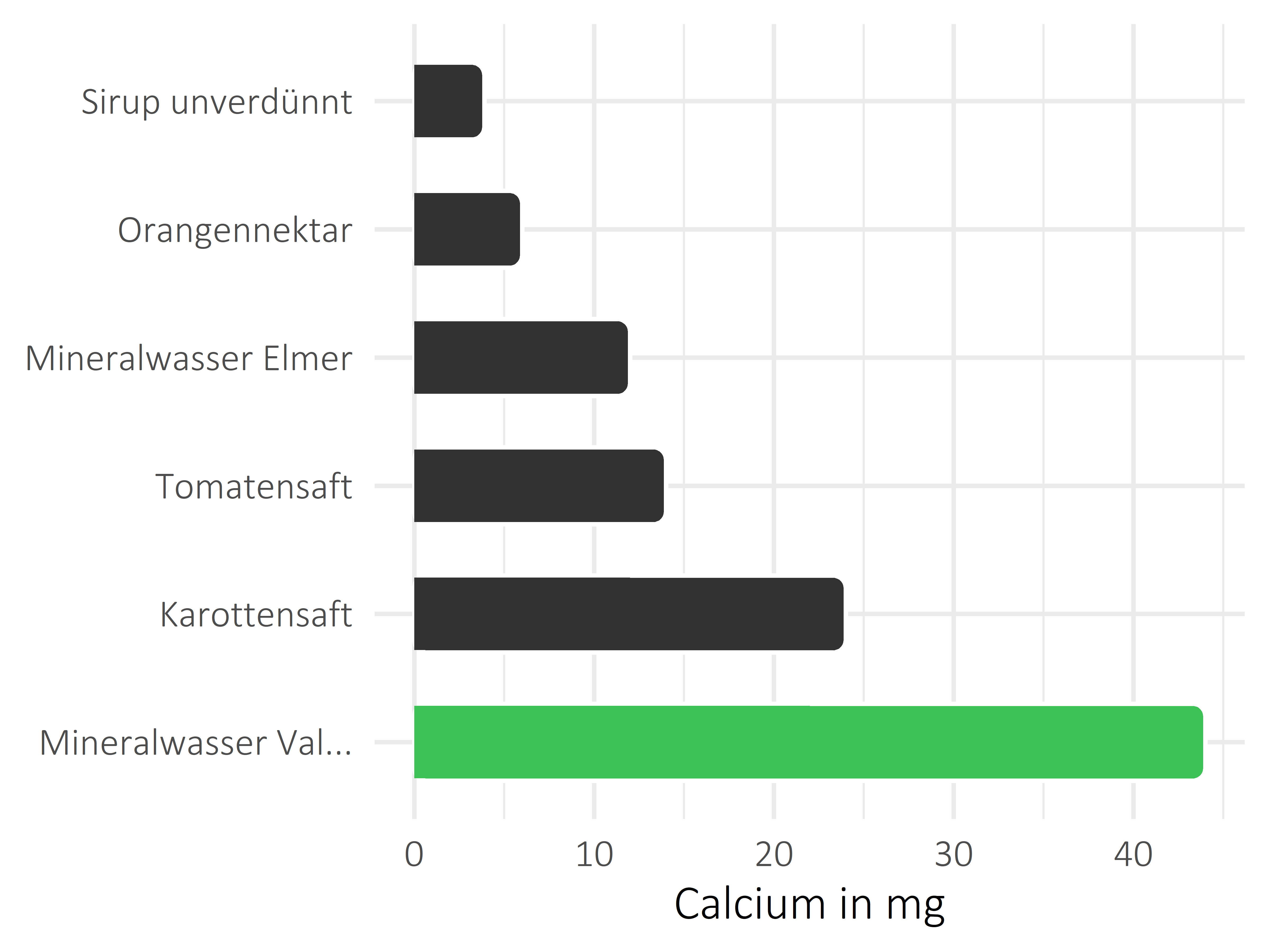 alkoholfreie Getränke Calcium