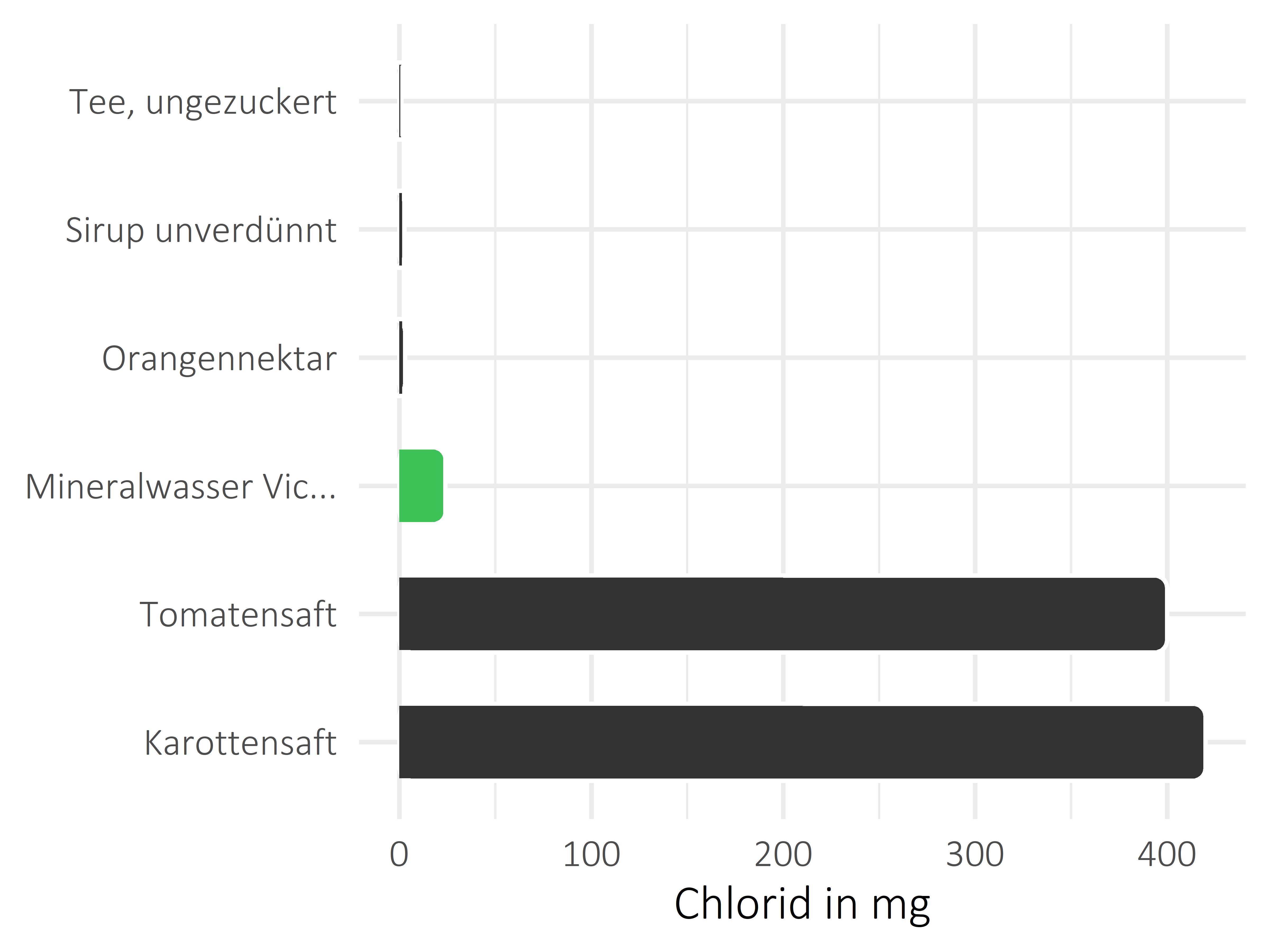 alkoholfreie Getränke Chlorid