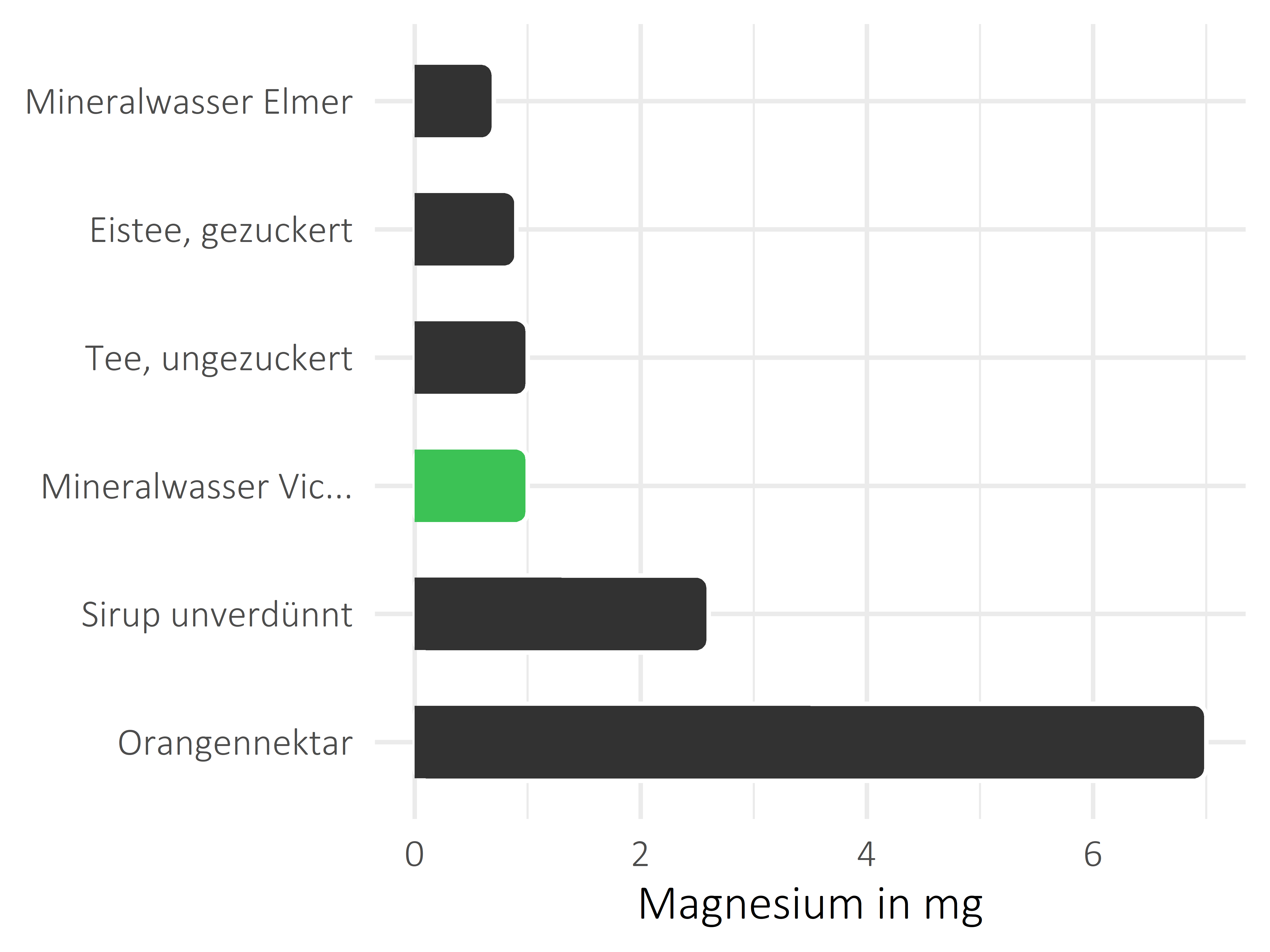 alkoholfreie Getränke Magnesium