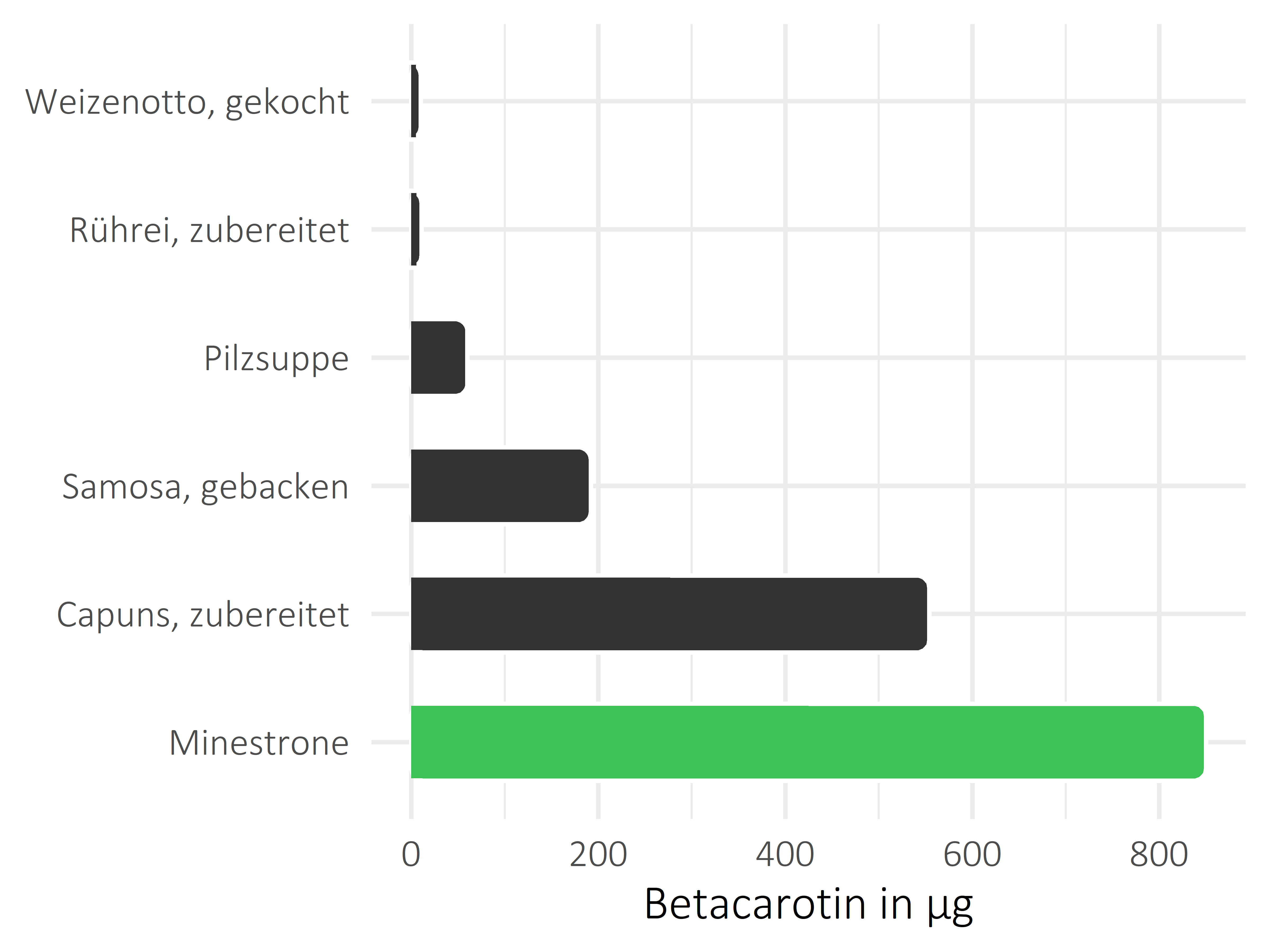 Gerichte Betacarotin