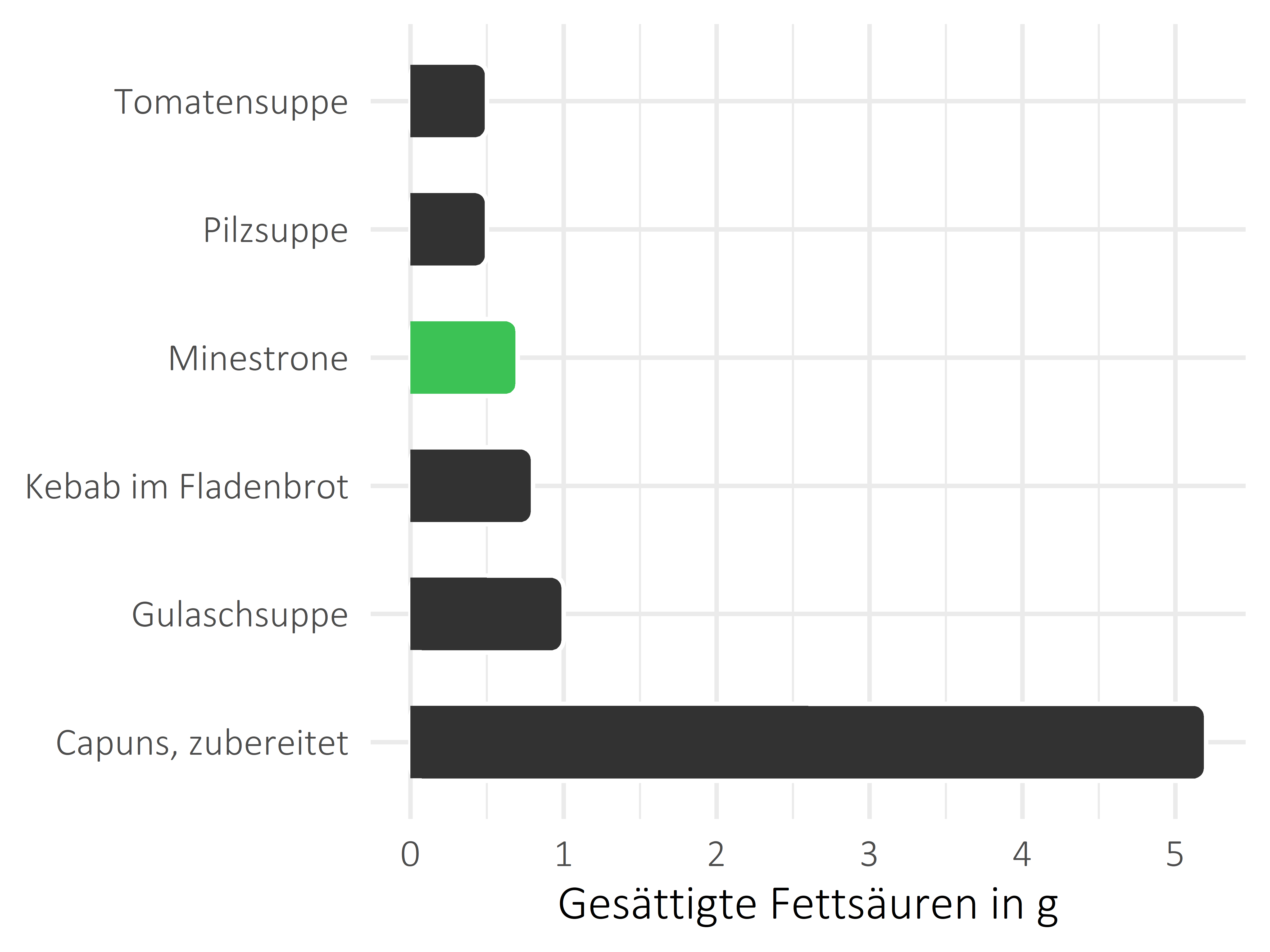 Gerichte gesättigte Fettsäuren