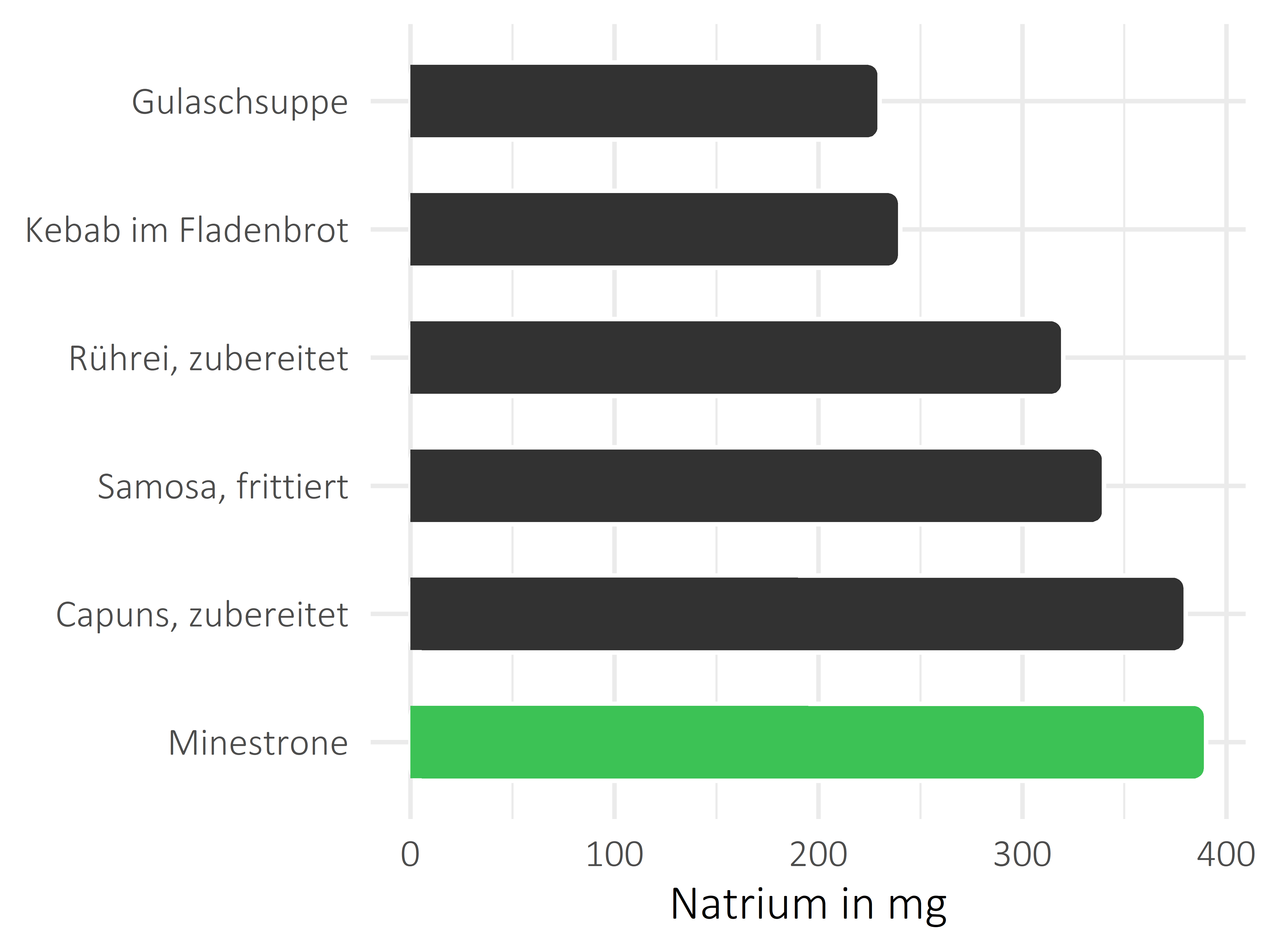 Gerichte Natrium