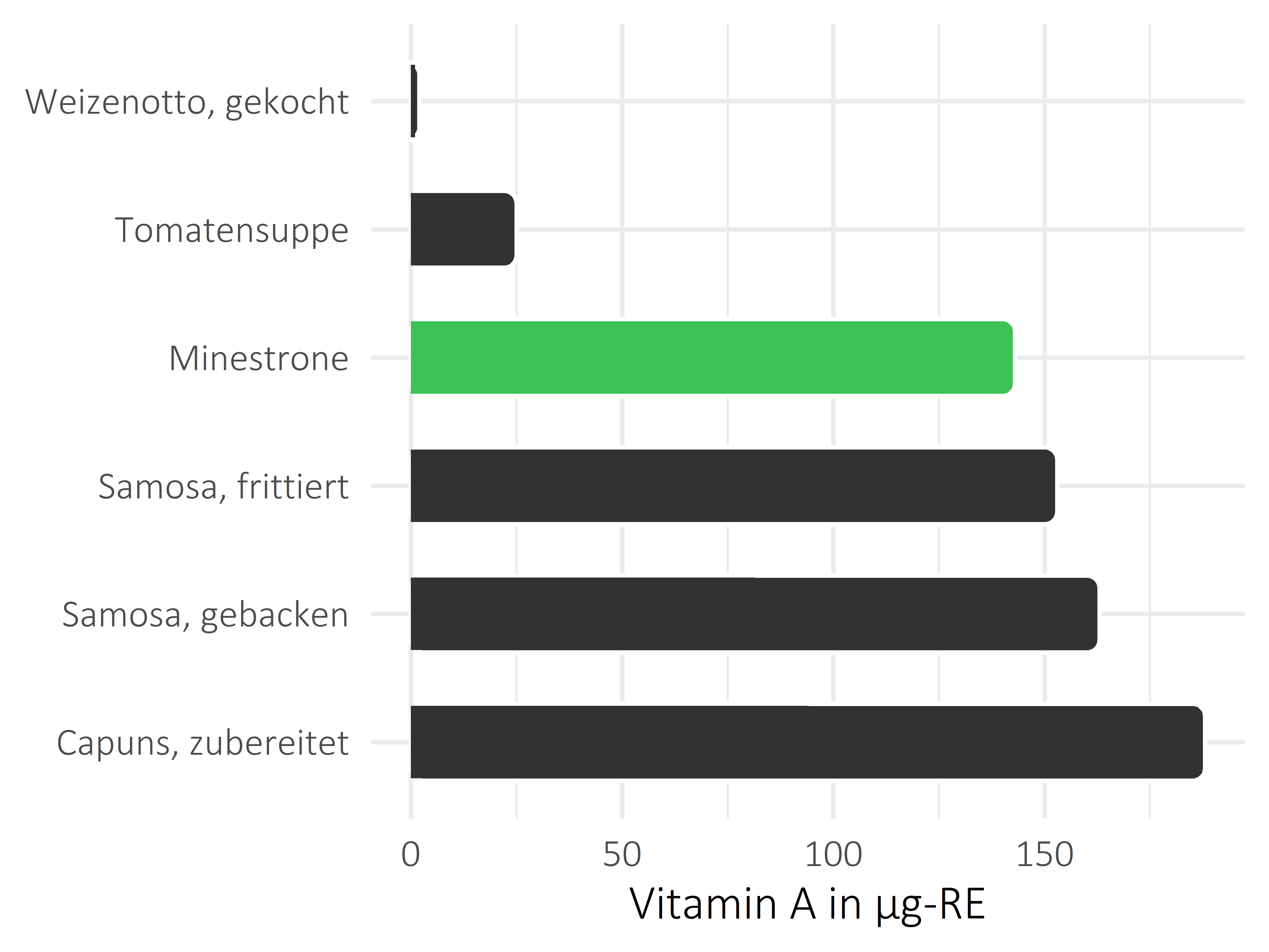 Gerichte Vitamin A