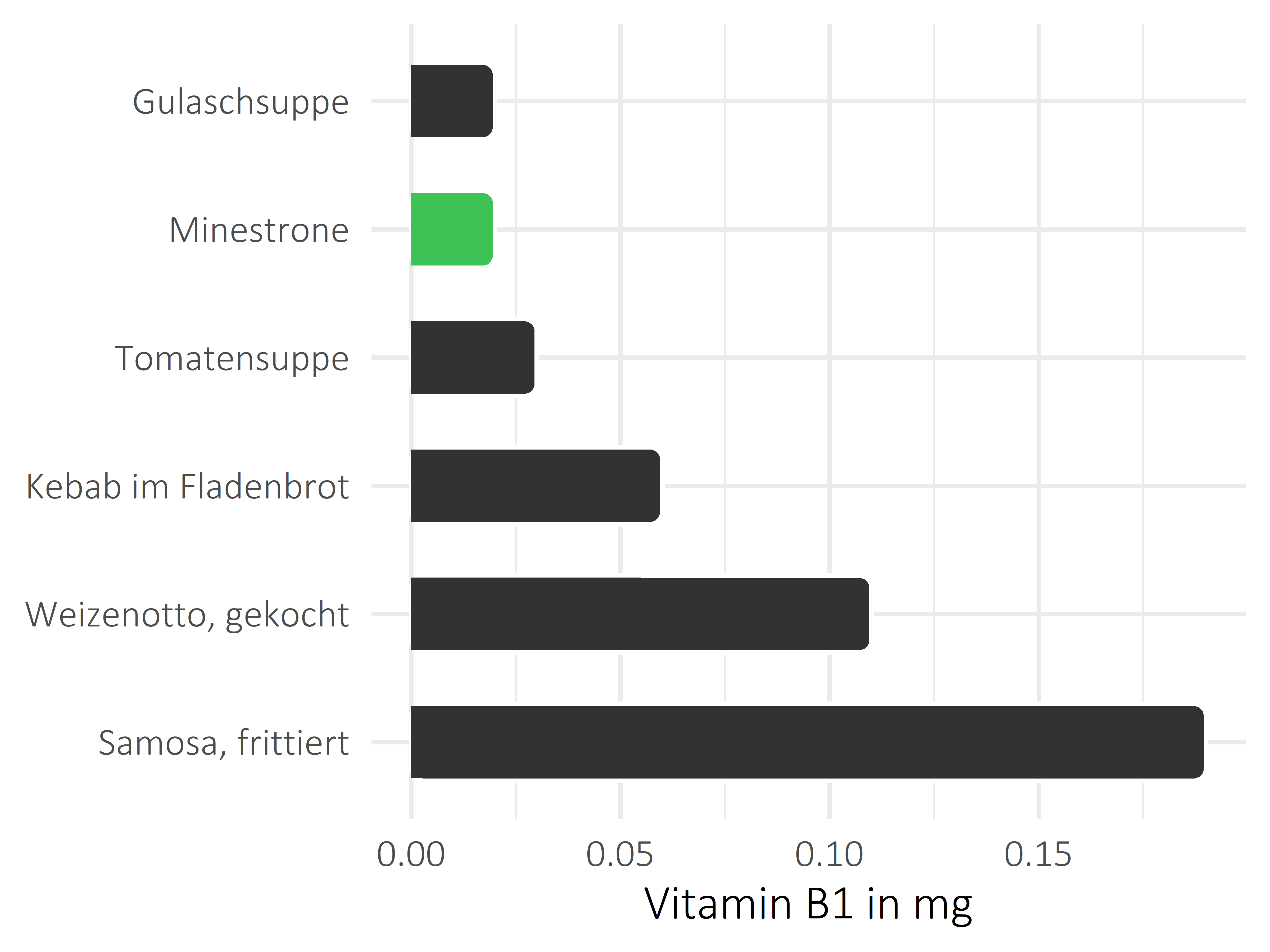 Gerichte Vitamin B1