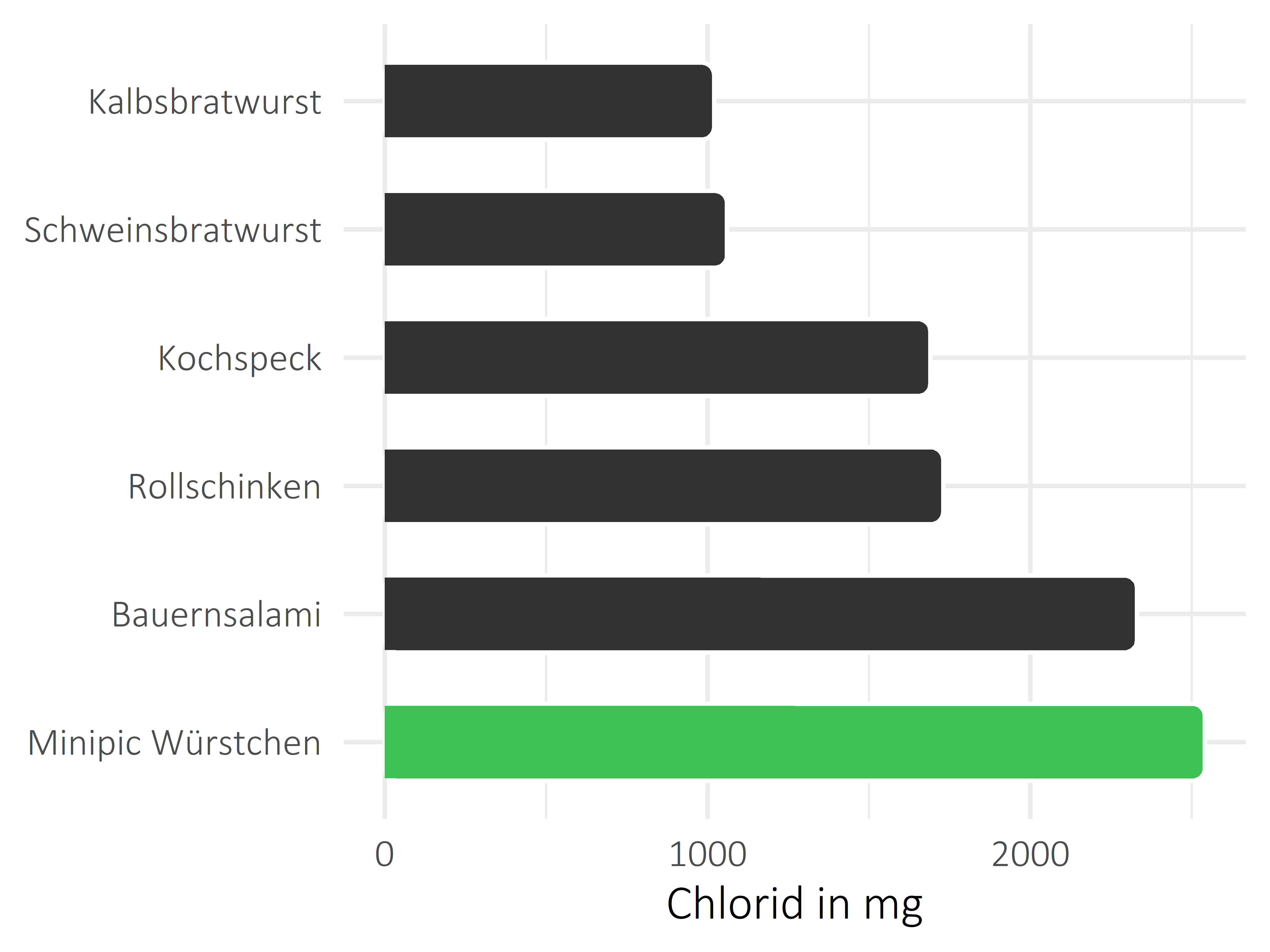 Fleisch- und Wurstwaren Chlorid