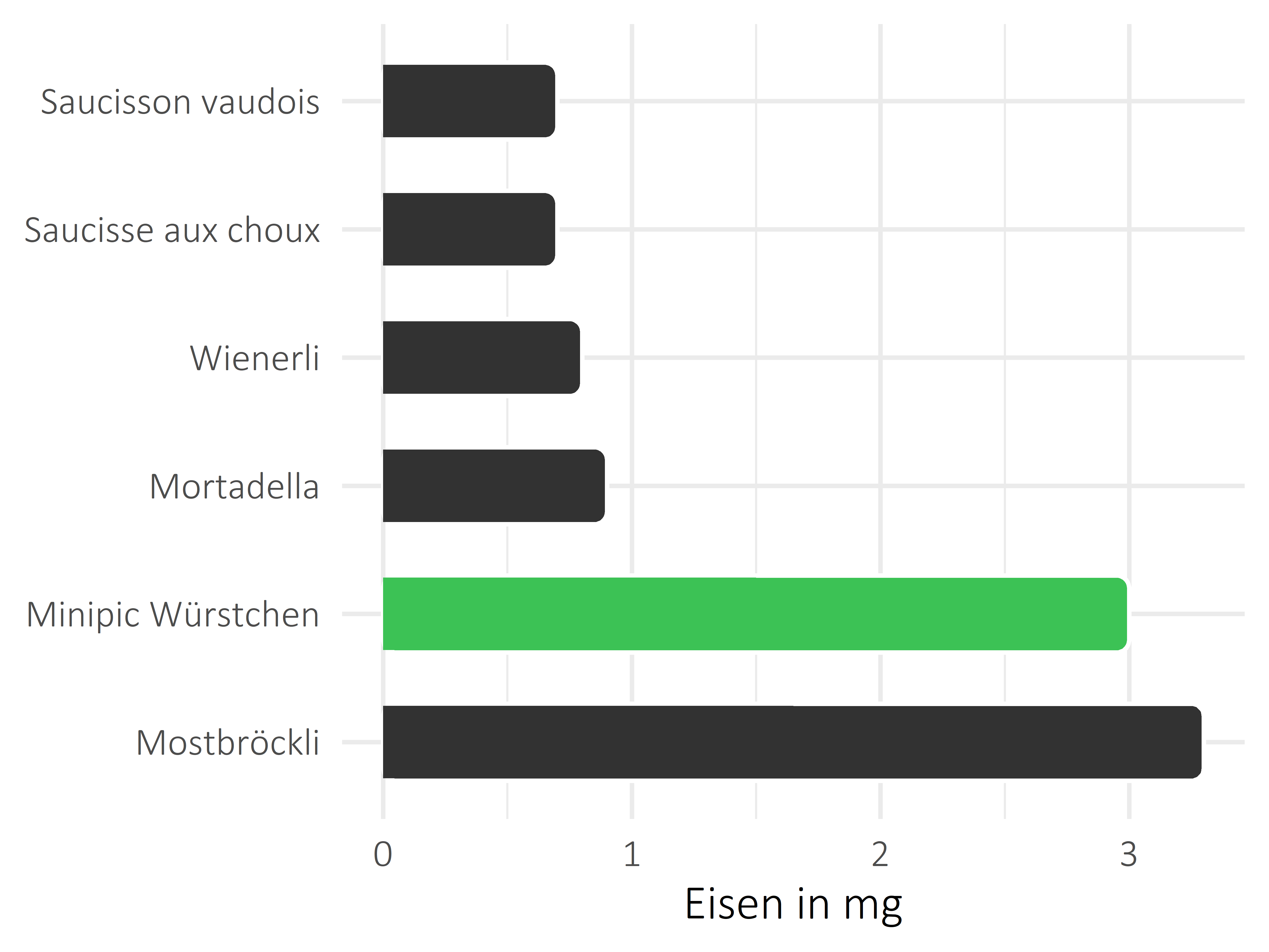 Fleisch- und Wurstwaren Eisen