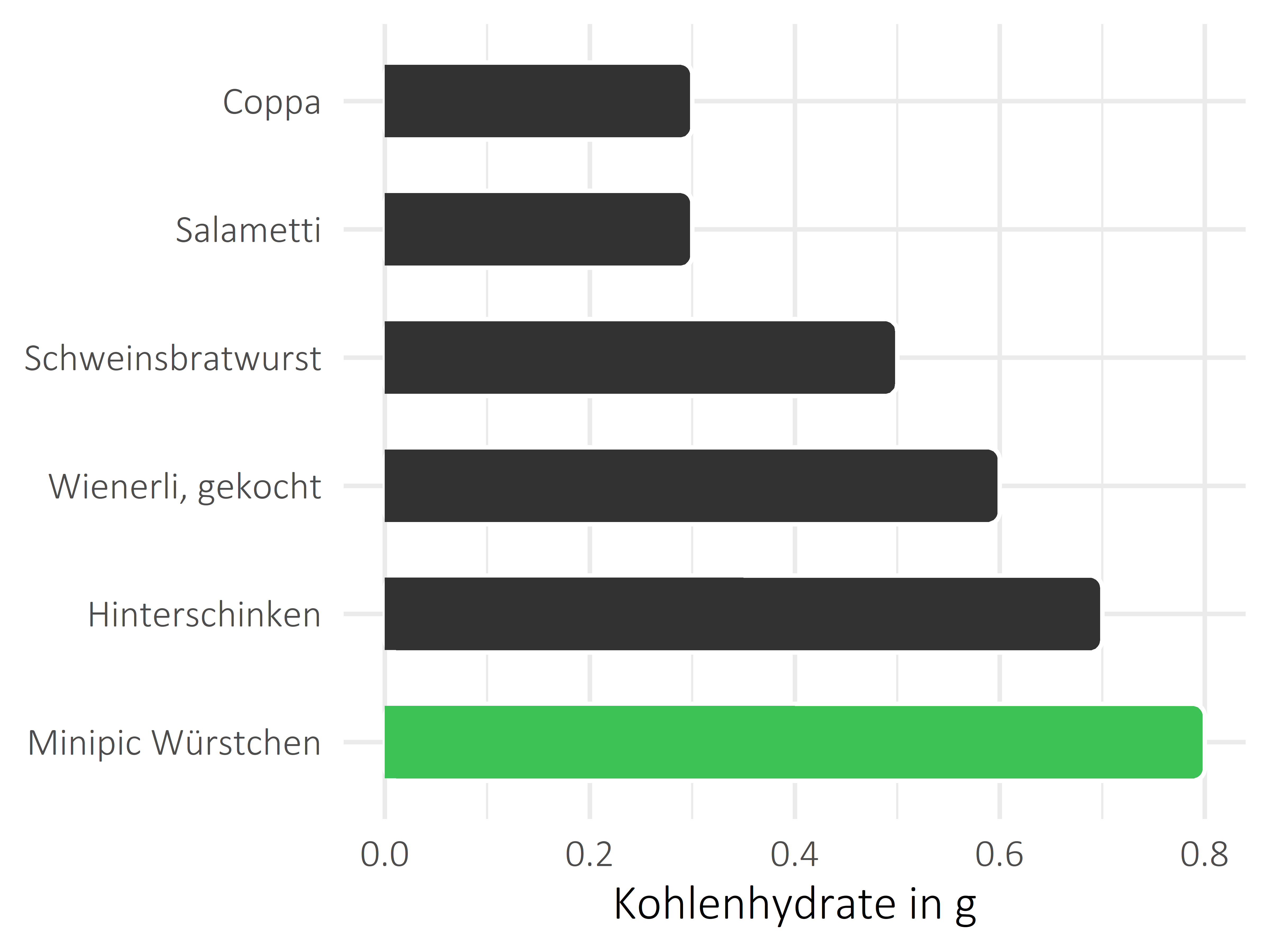 Fleisch- und Wurstwaren Kohlenhydrate