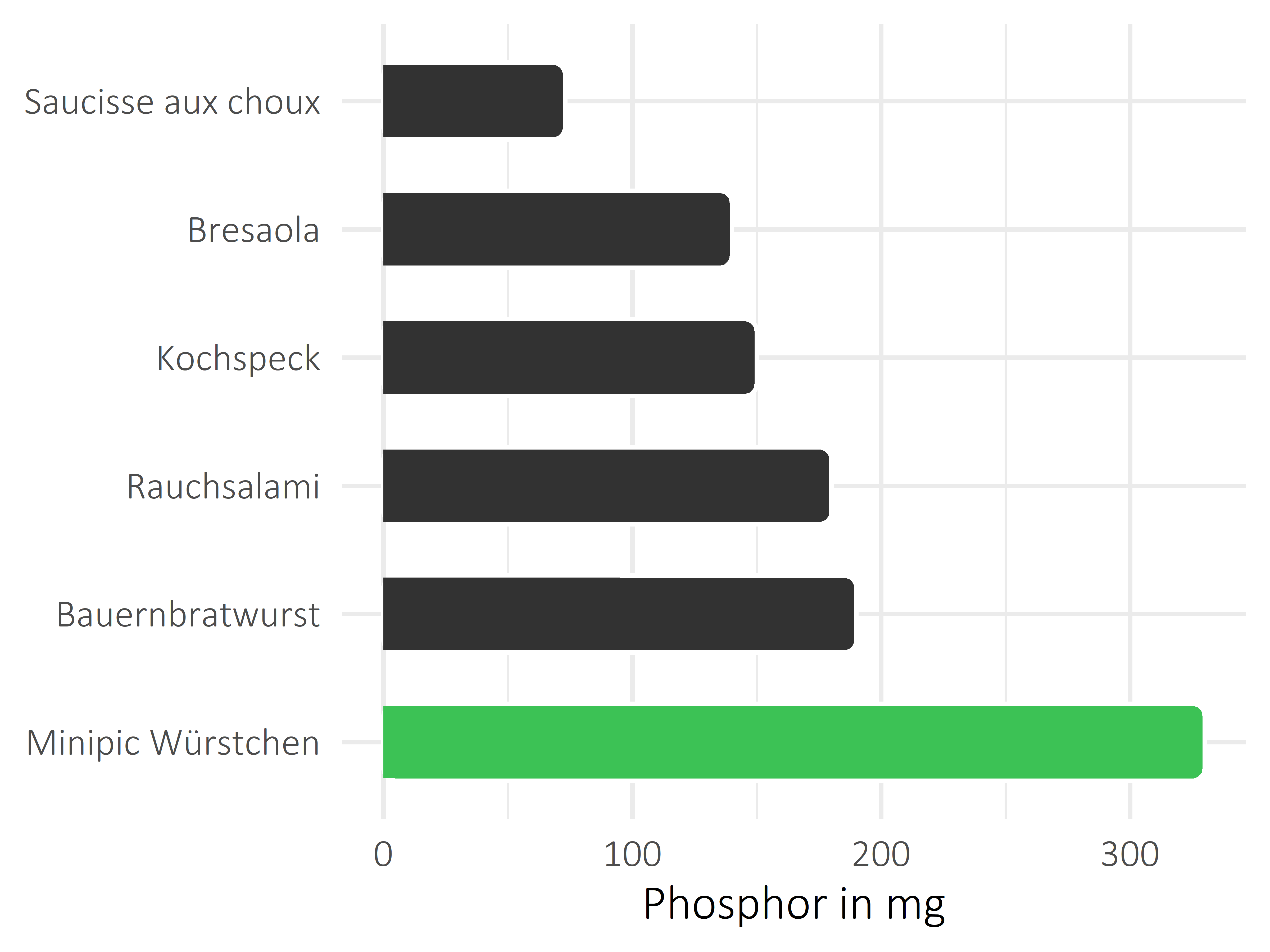 Fleisch- und Wurstwaren Phosphor