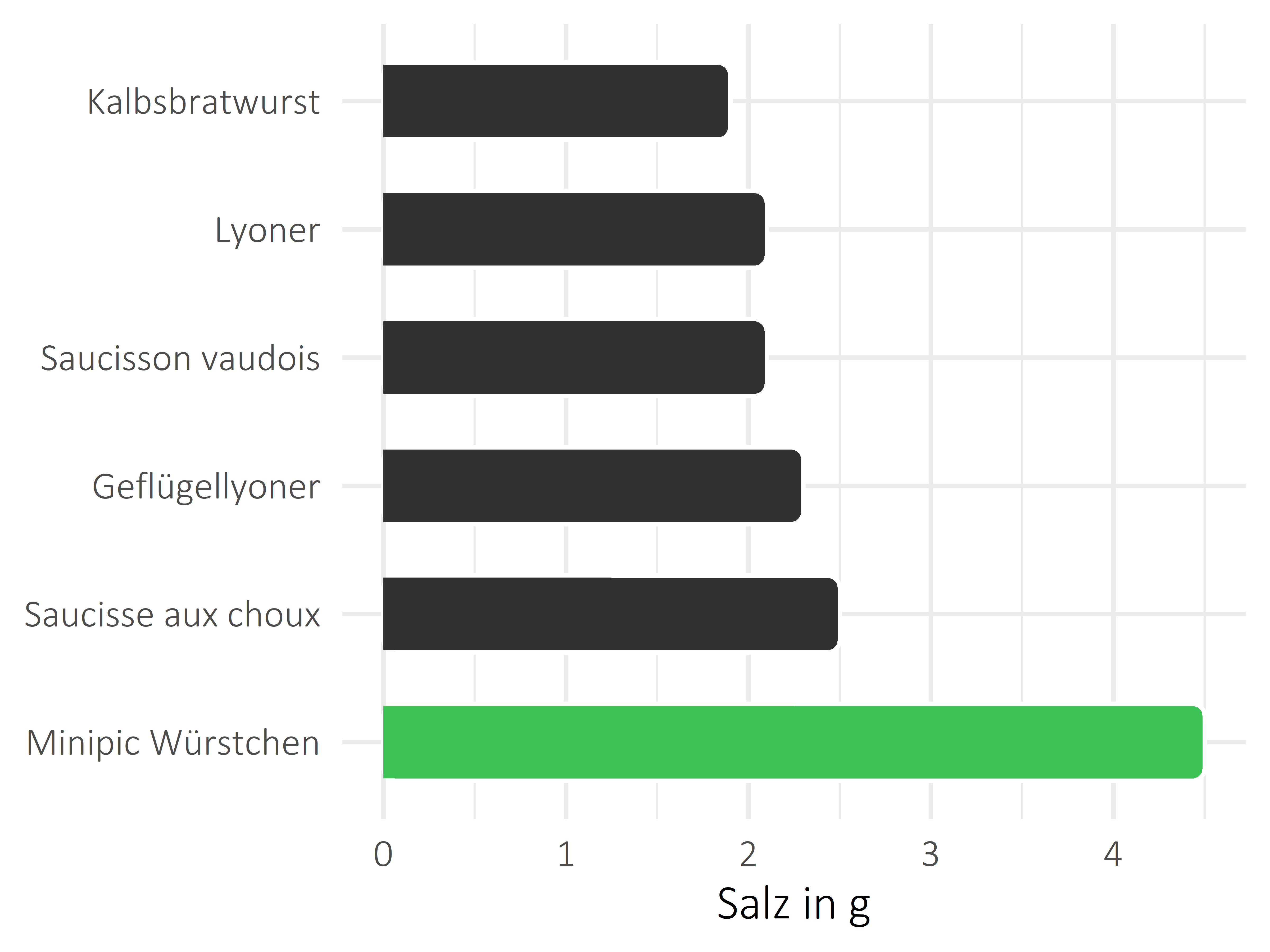 Fleisch- und Wurstwaren Salz