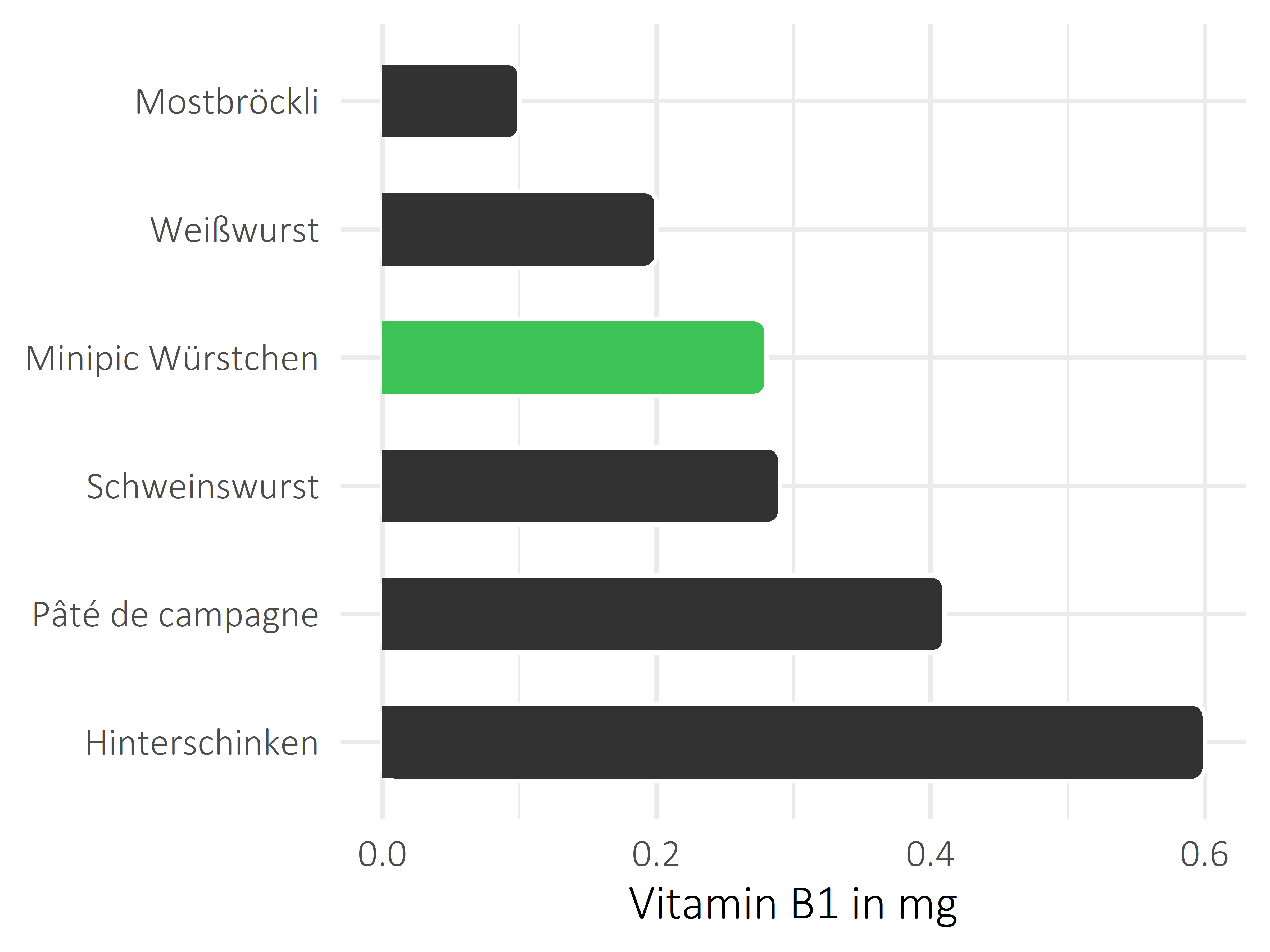 Fleisch- und Wurstwaren Thiamin