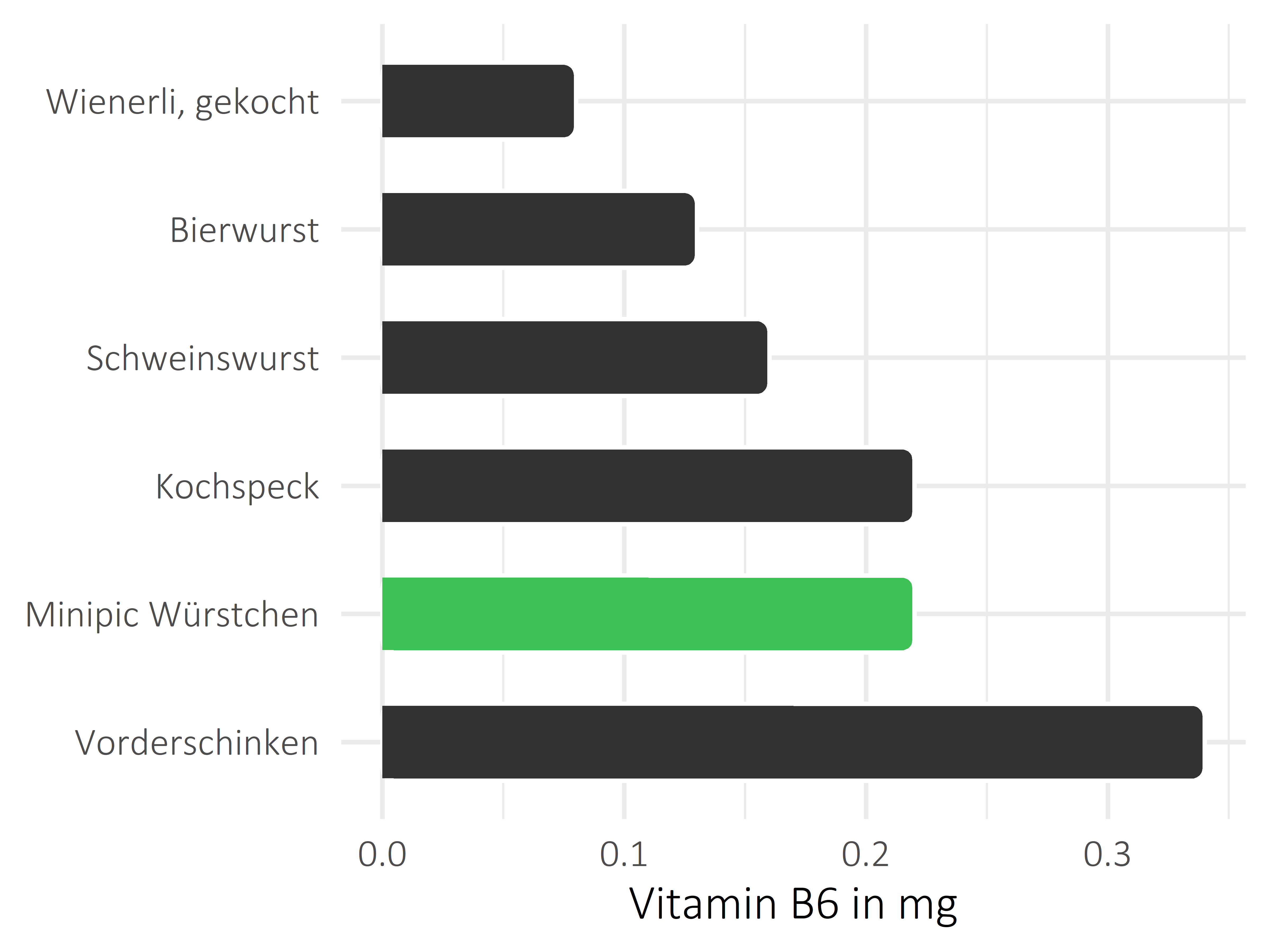 Fleisch- und Wurstwaren Vitamin B6