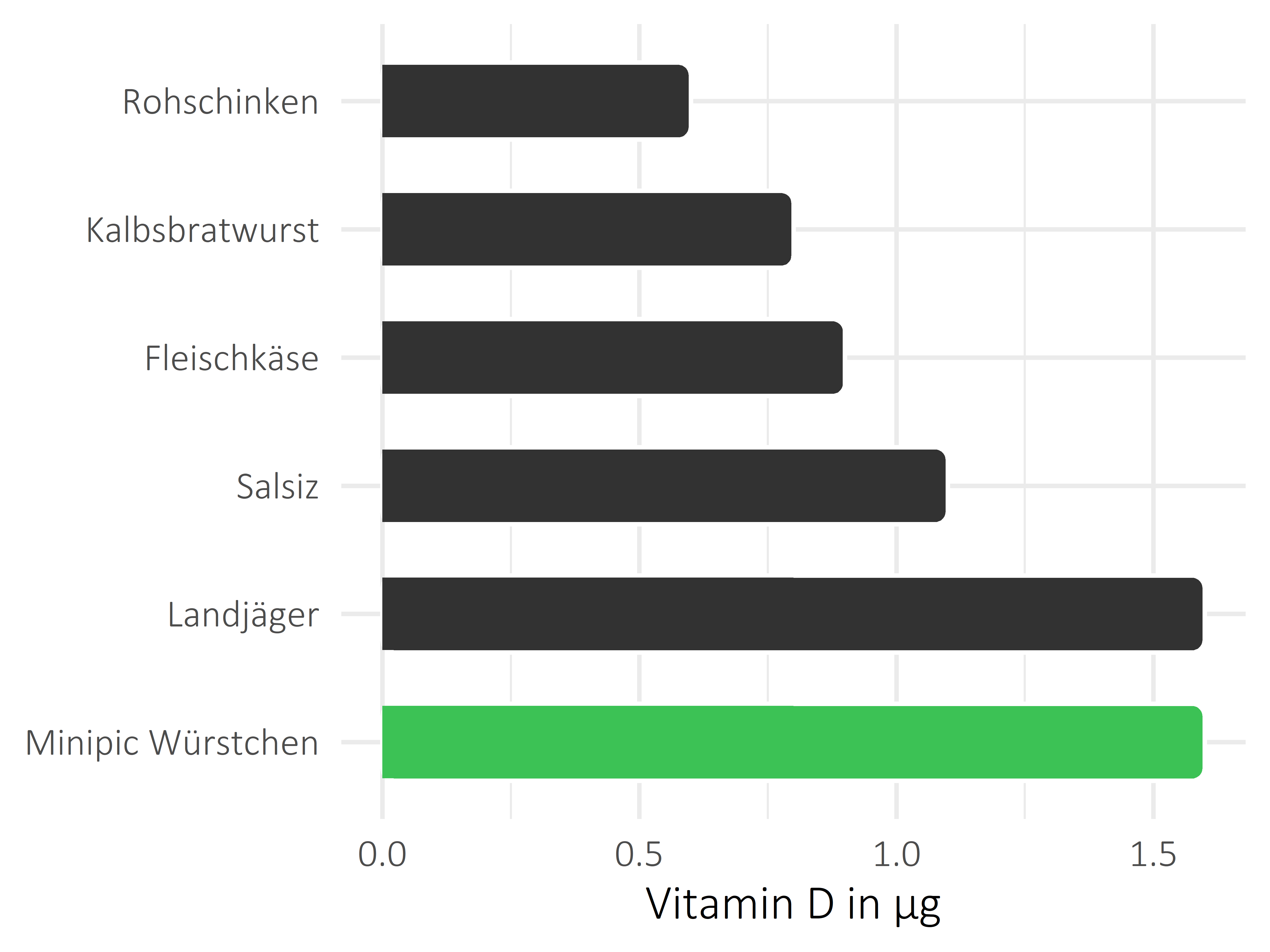 Fleisch- und Wurstwaren Vitamin D