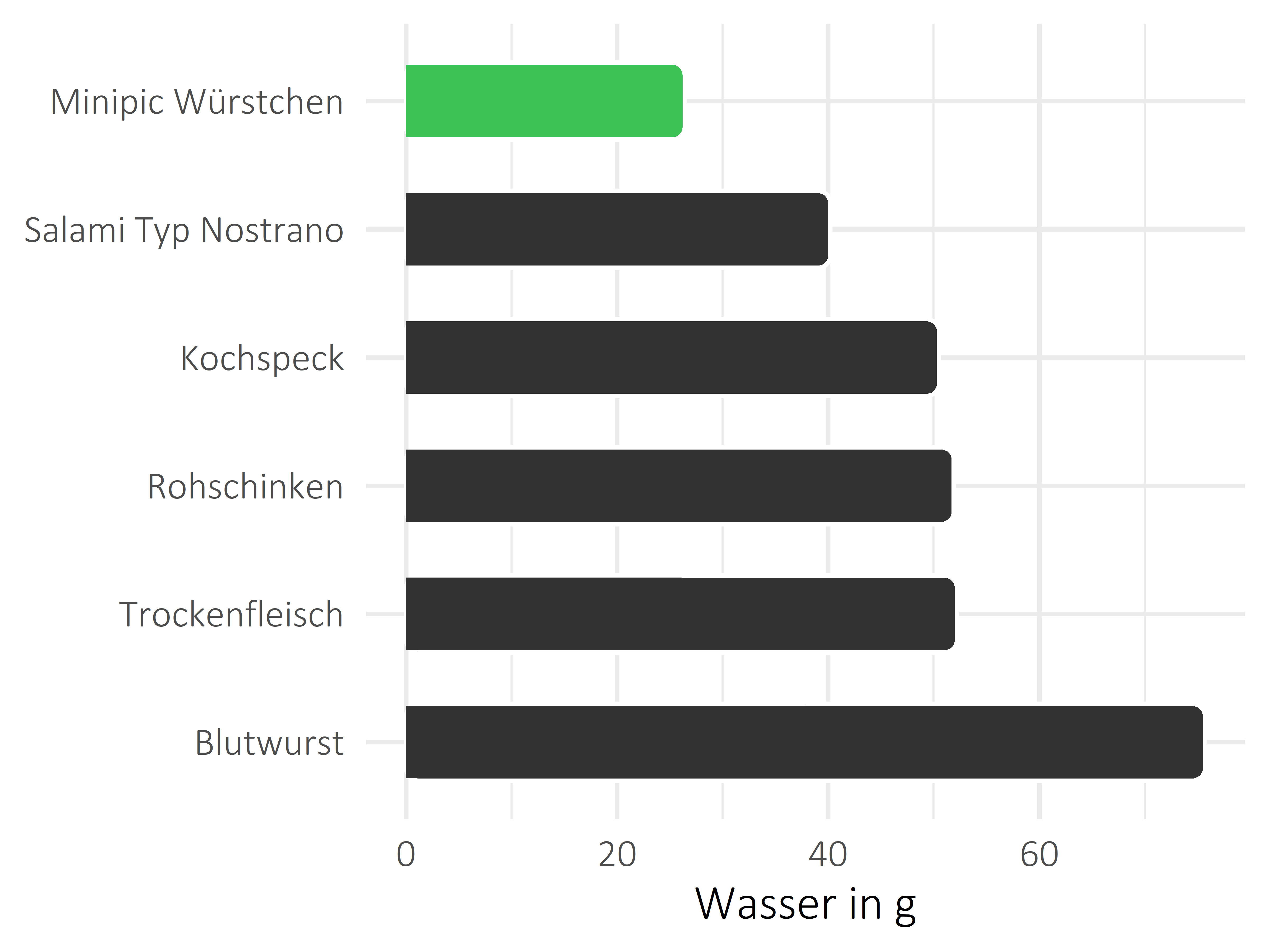 Fleisch- und Wurstwaren Wasser