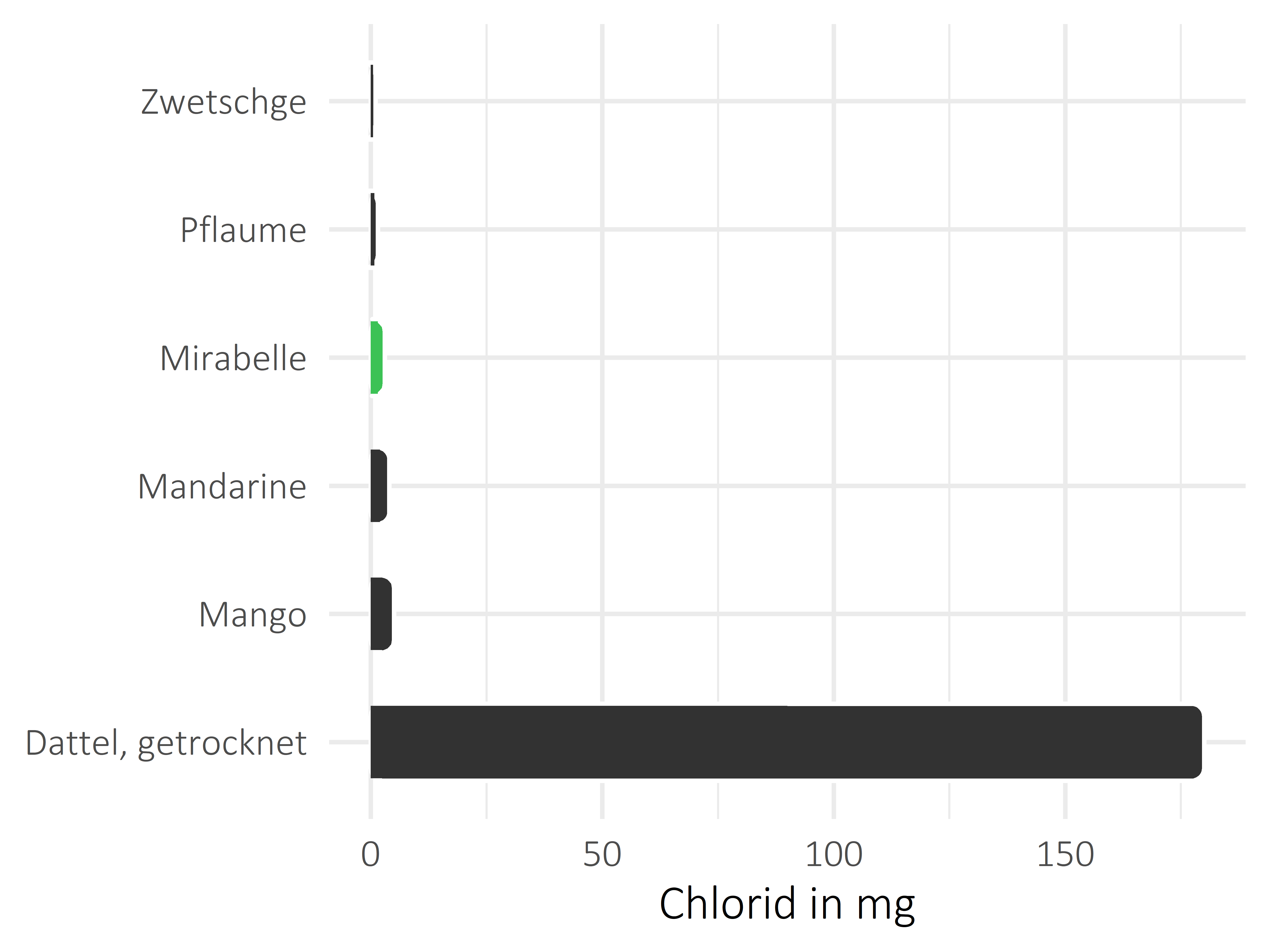 Früchte Chlorid