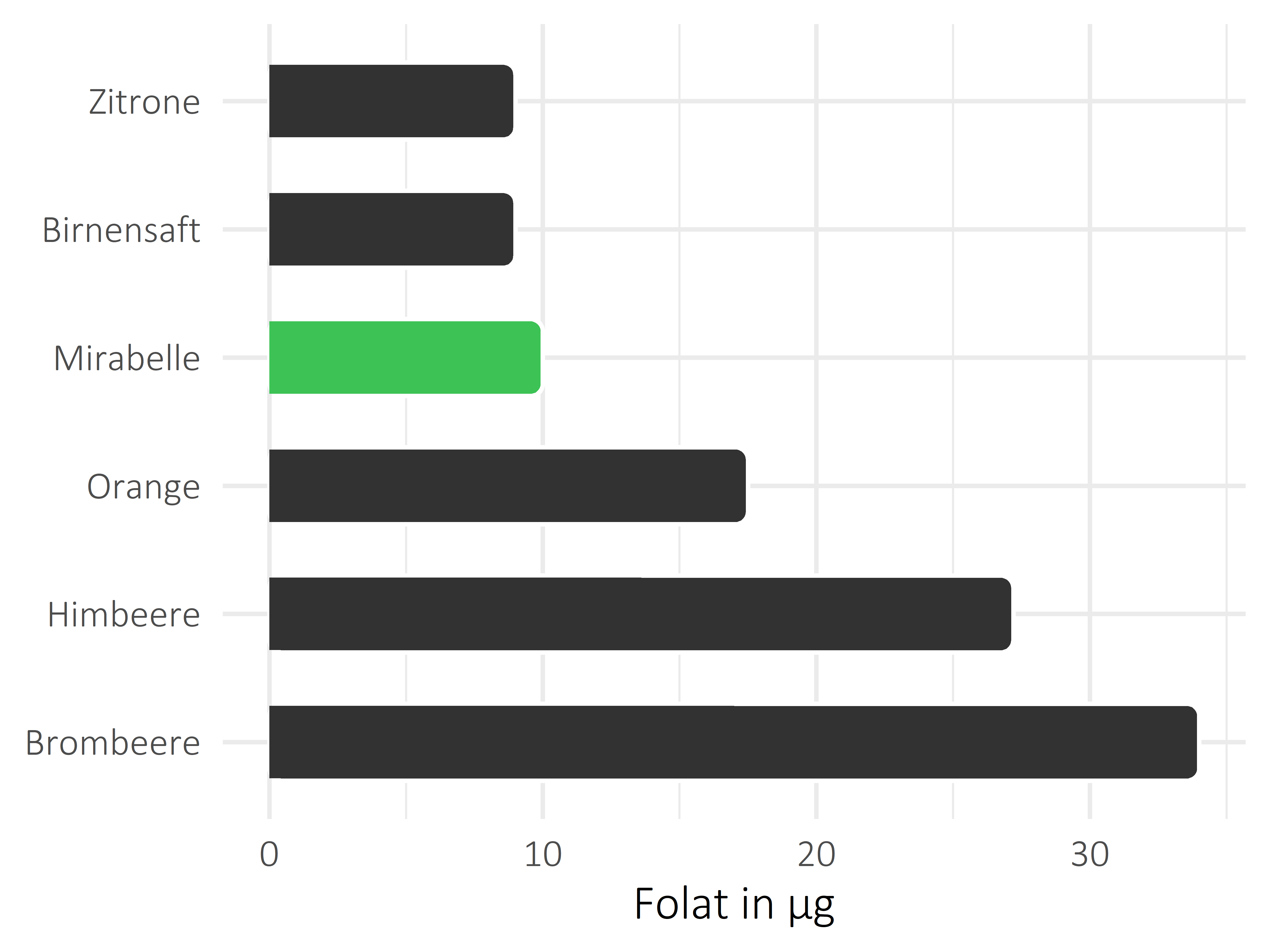 Früchte Folat