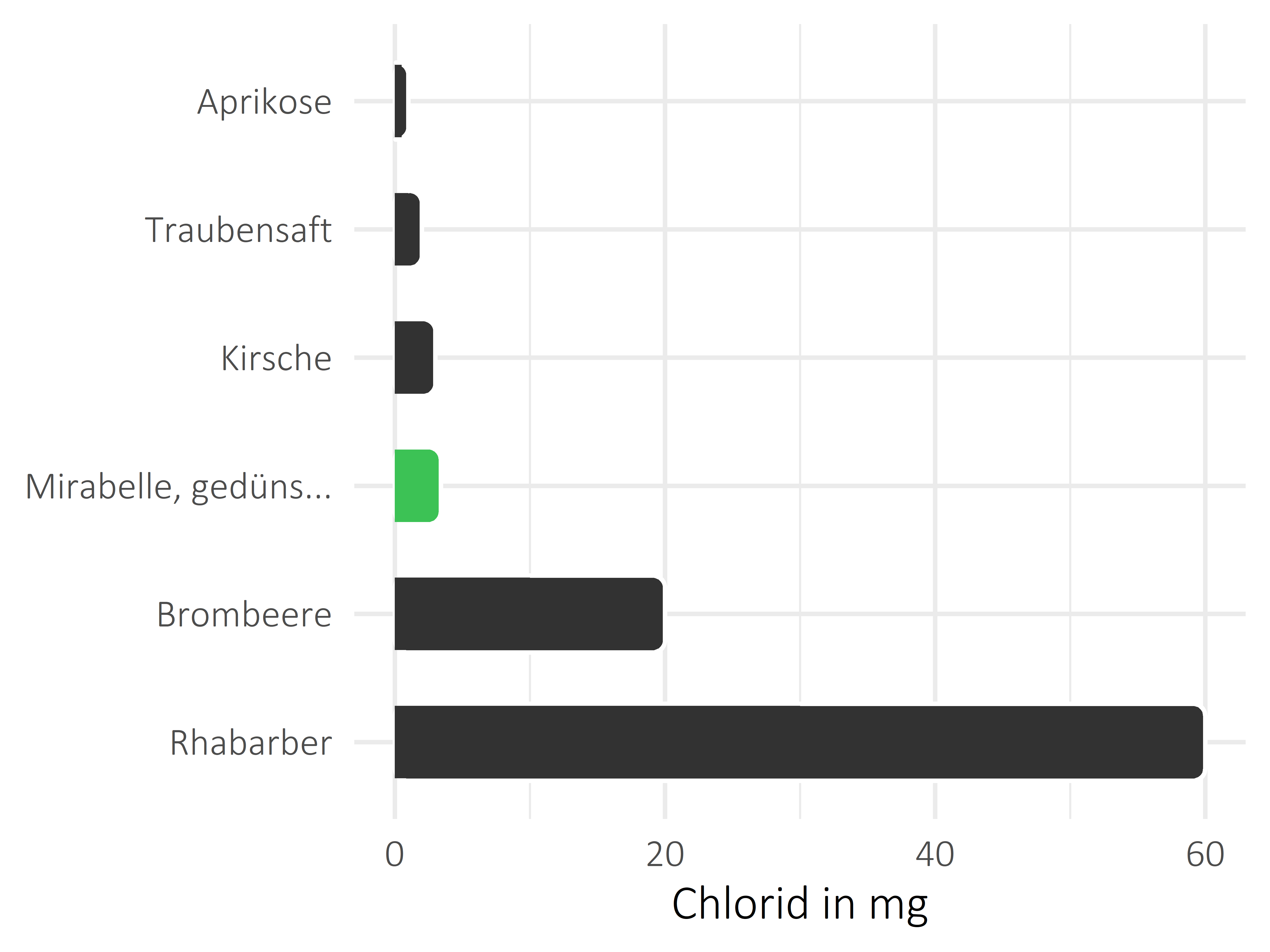 Früchte Chlorid