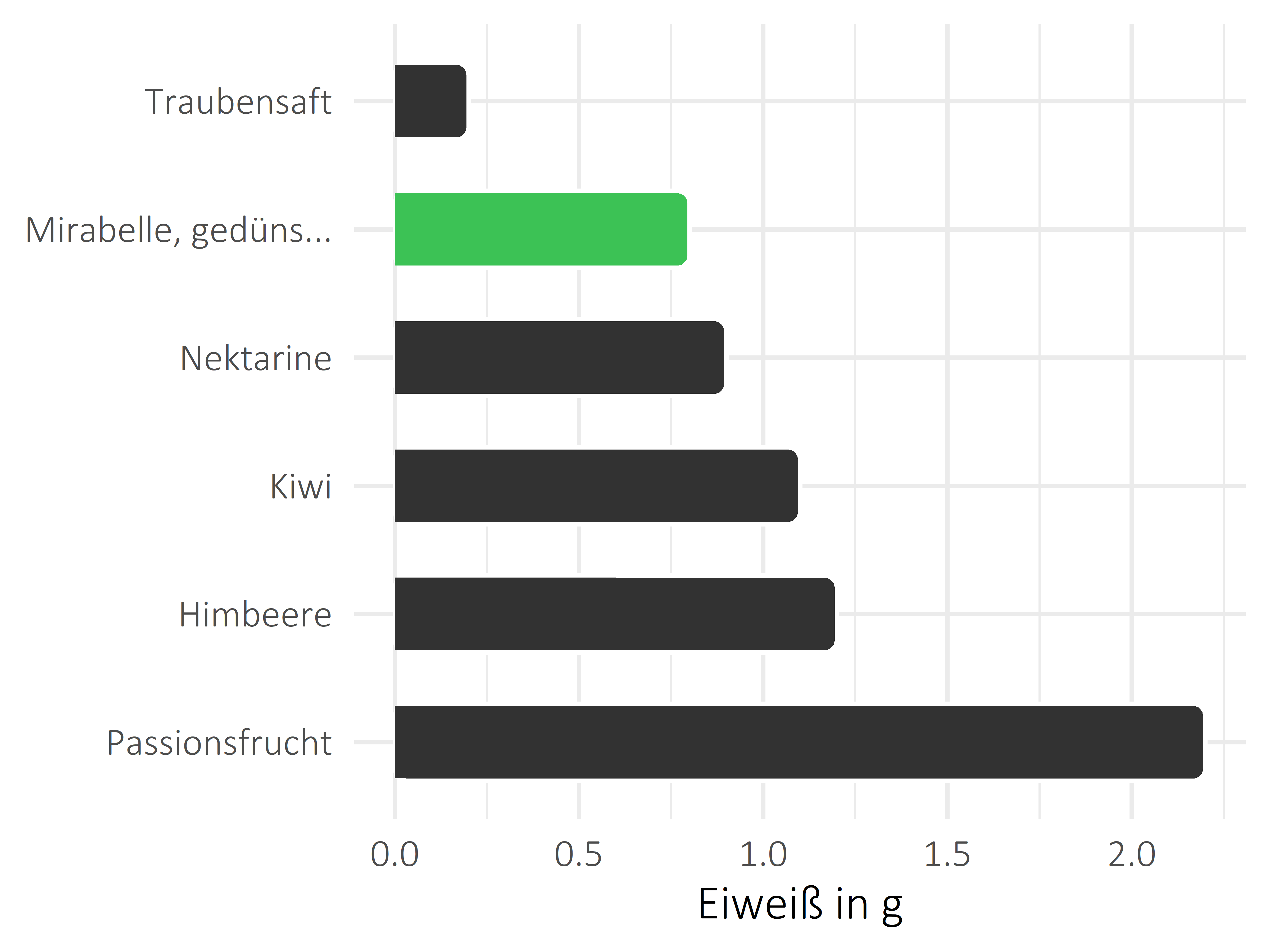 Früchte Eiweiß