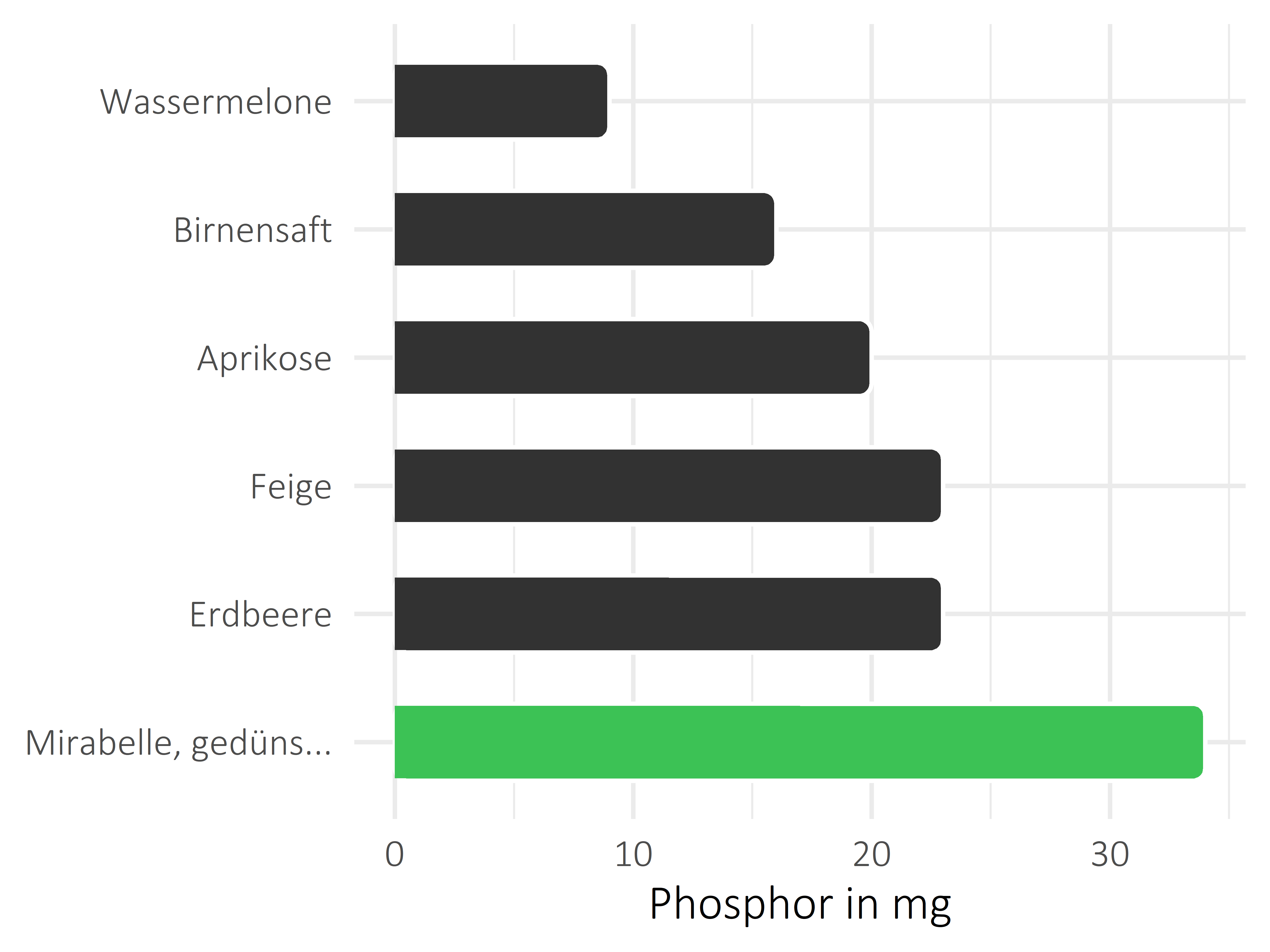 Früchte Phosphor