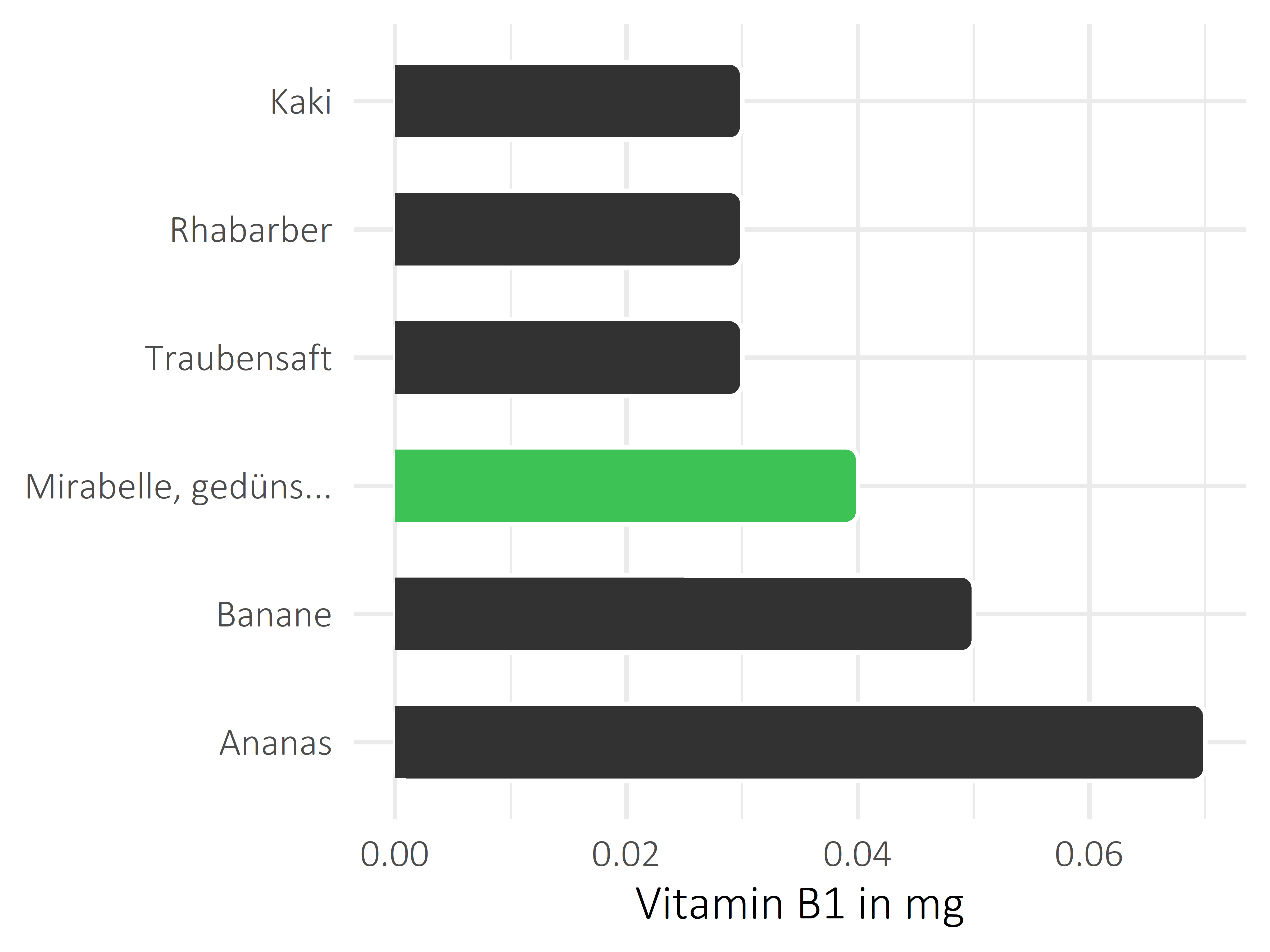 Früchte Vitamin B1