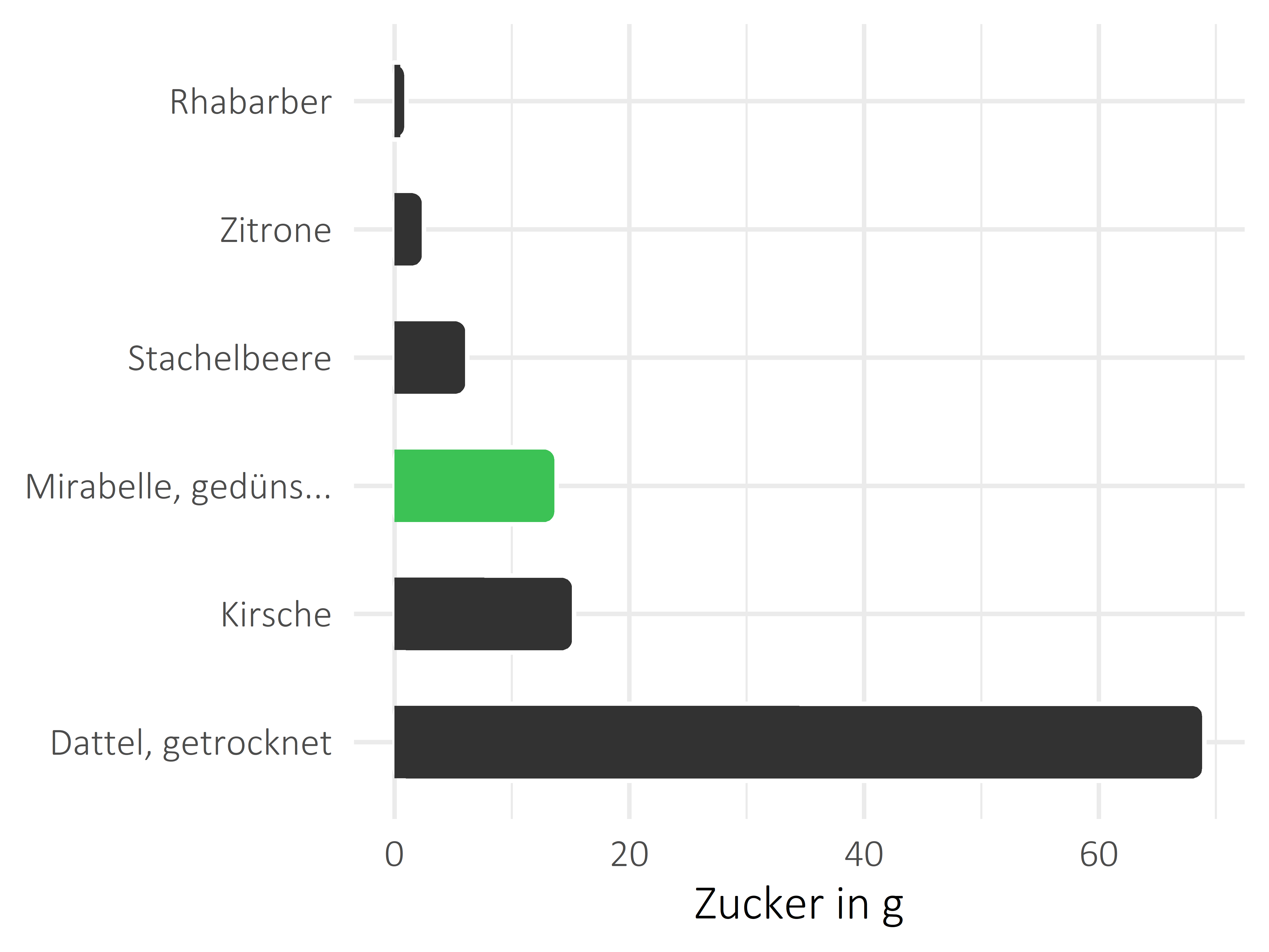 Früchte Zucker