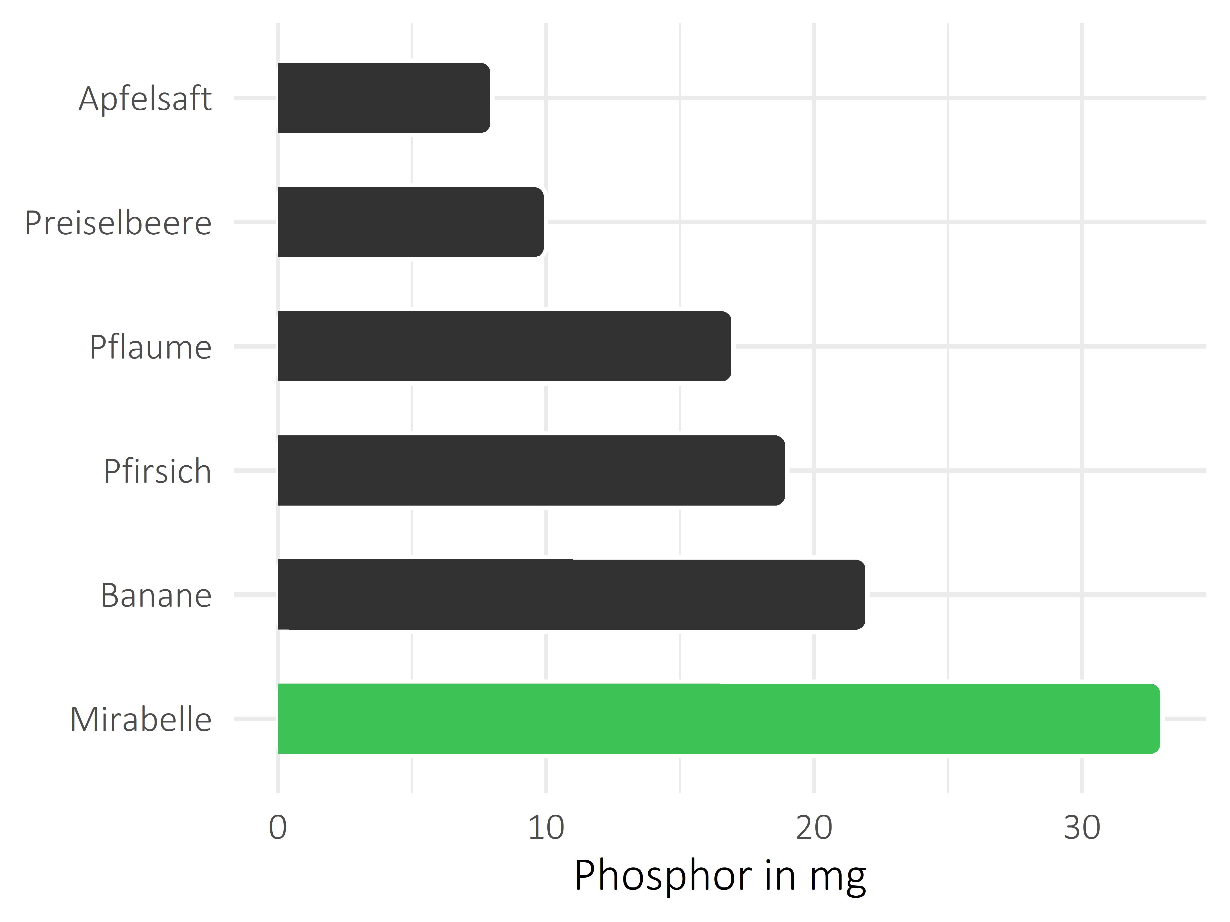 Früchte Phosphor