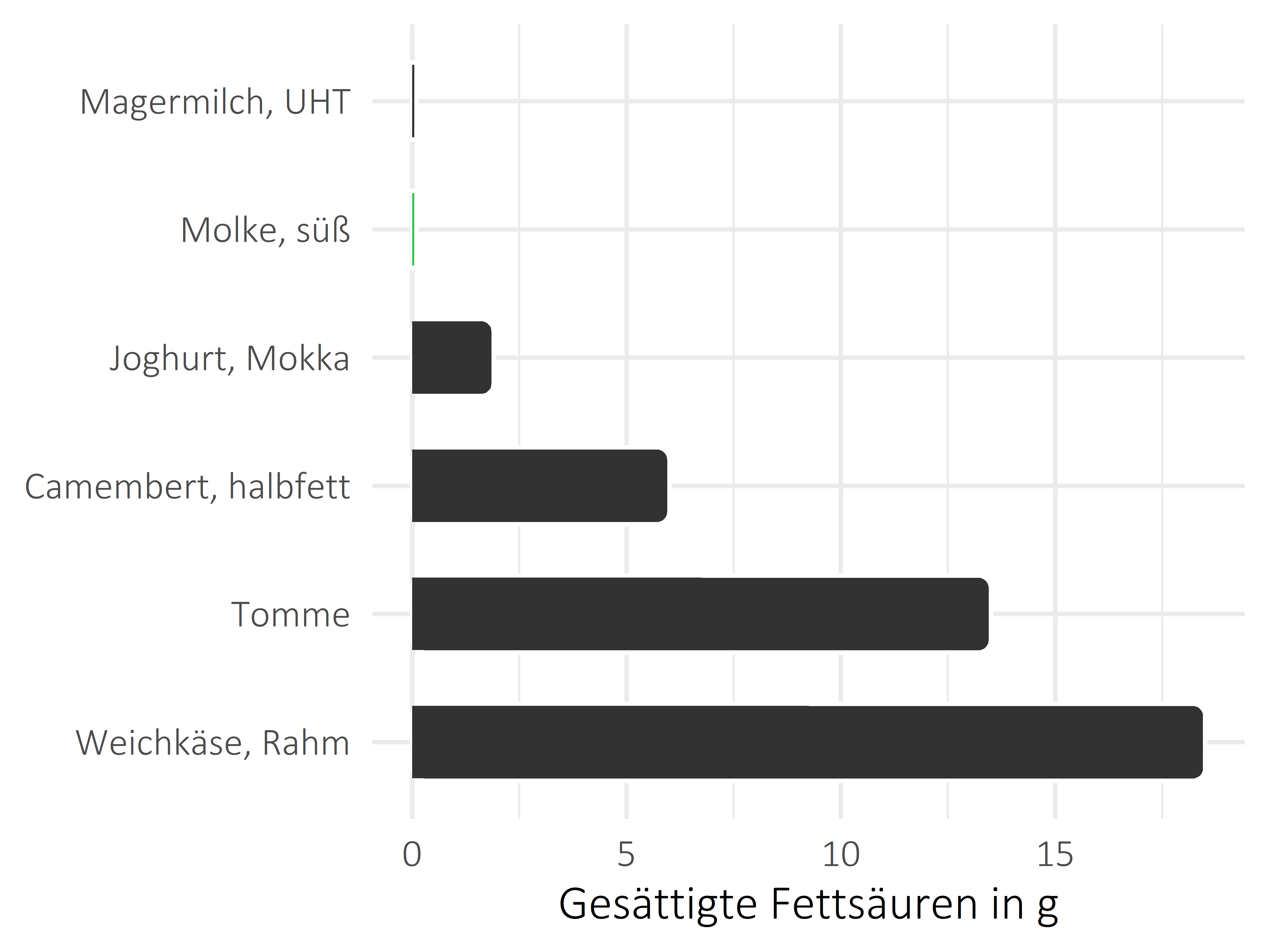 Milchprodukte gesättigte Fettsäuren