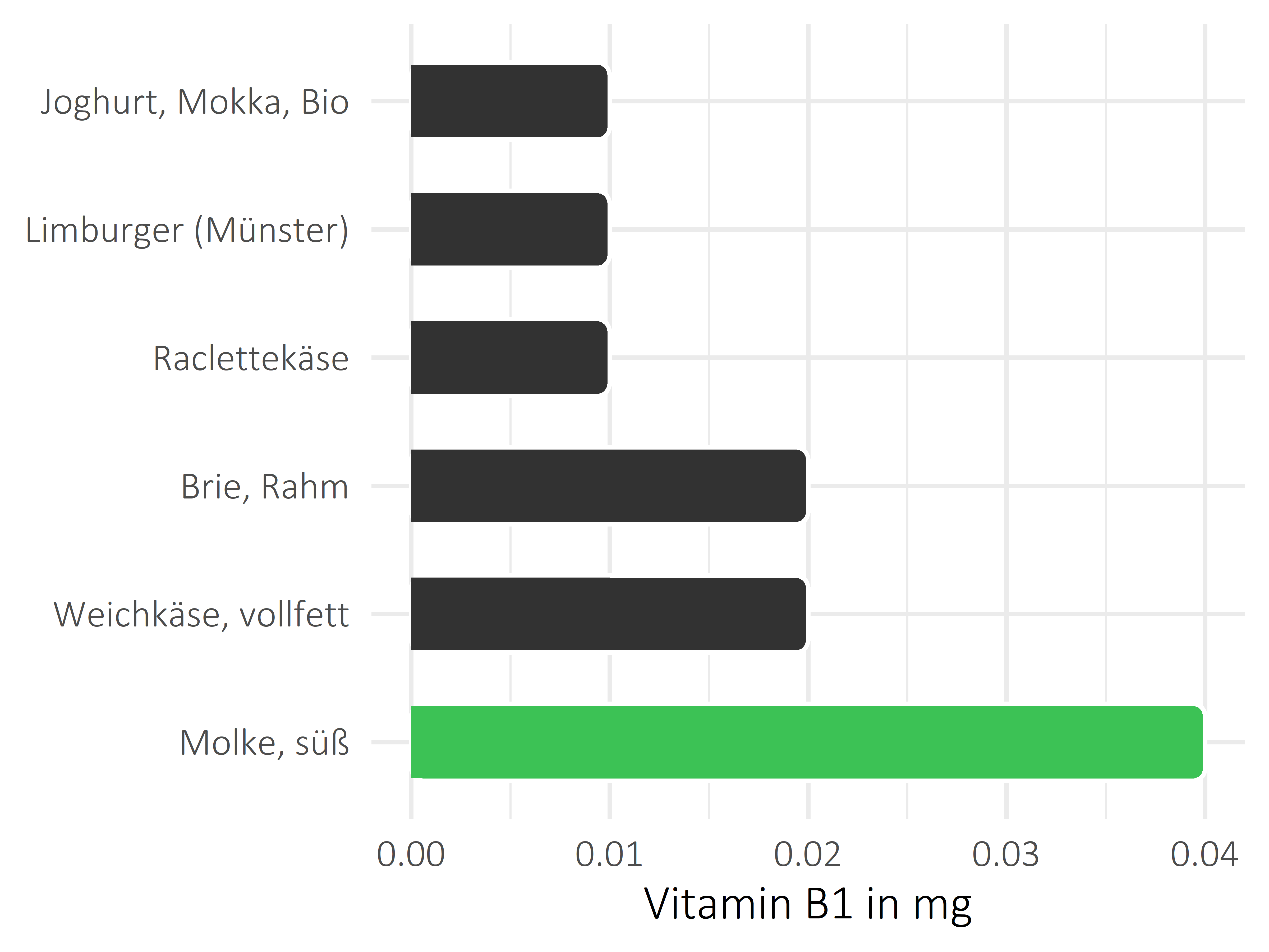 Milchprodukte Thiamin