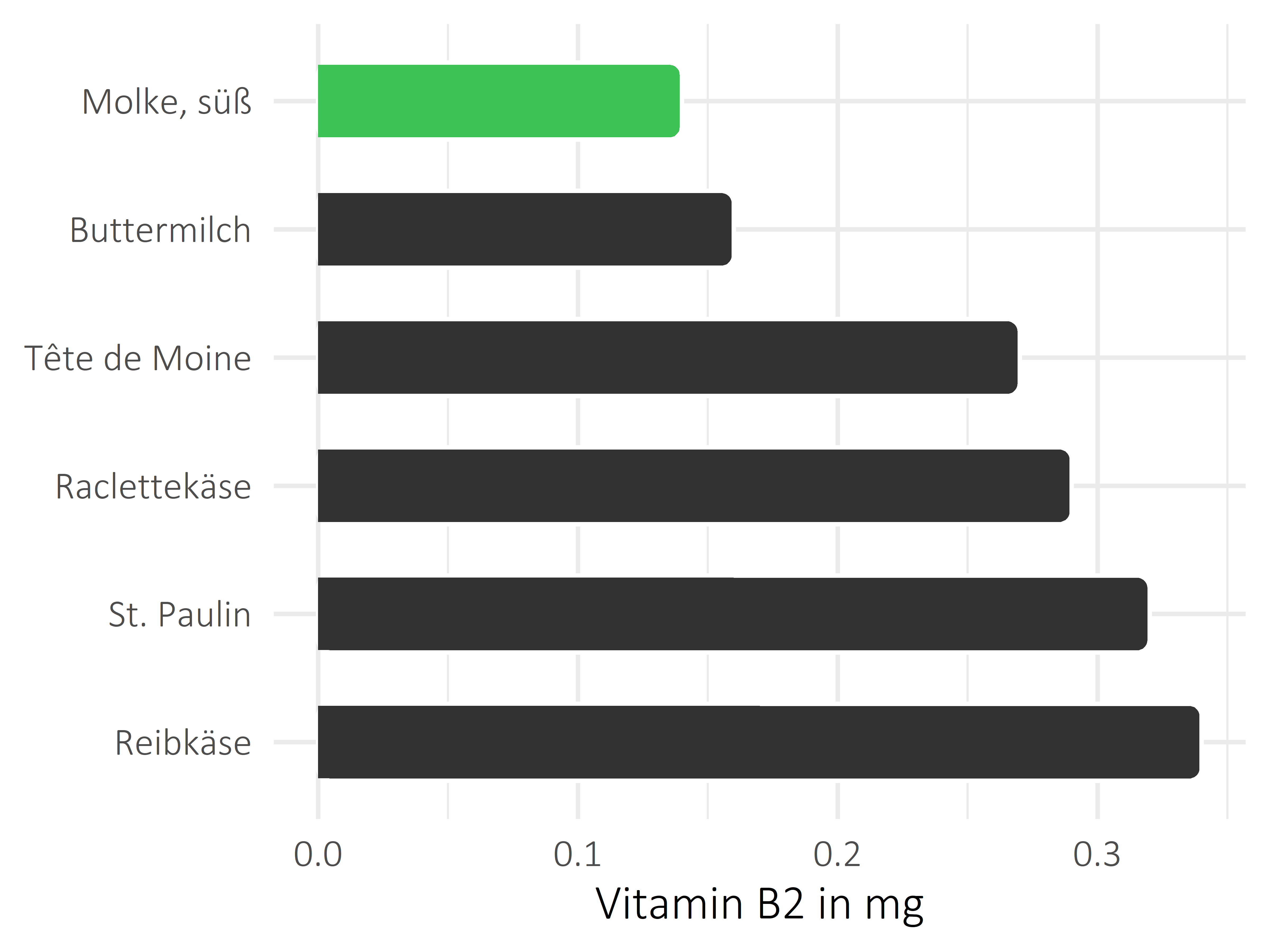 Milchprodukte Vitamin B2