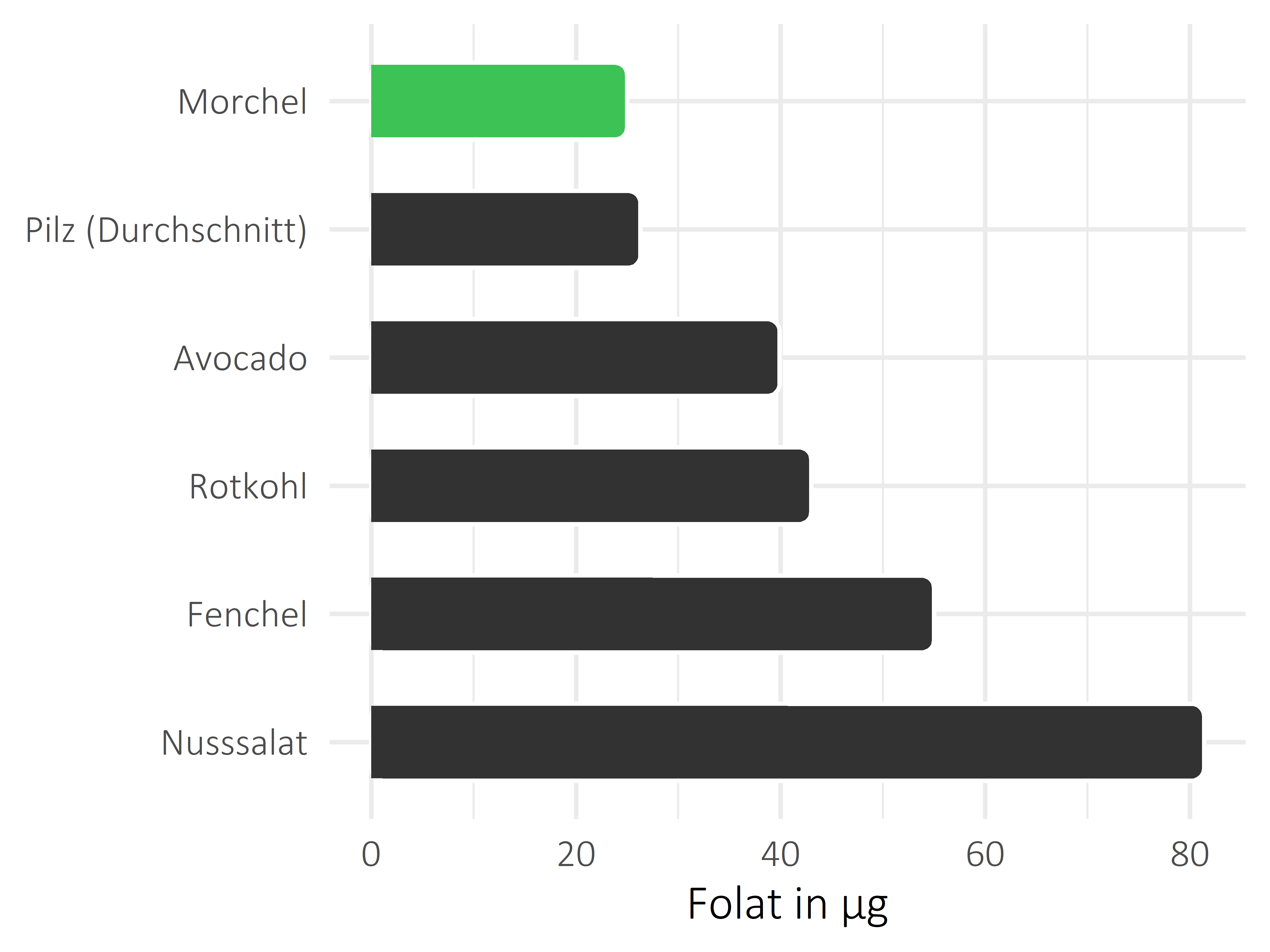 Gemüsesorten Folat