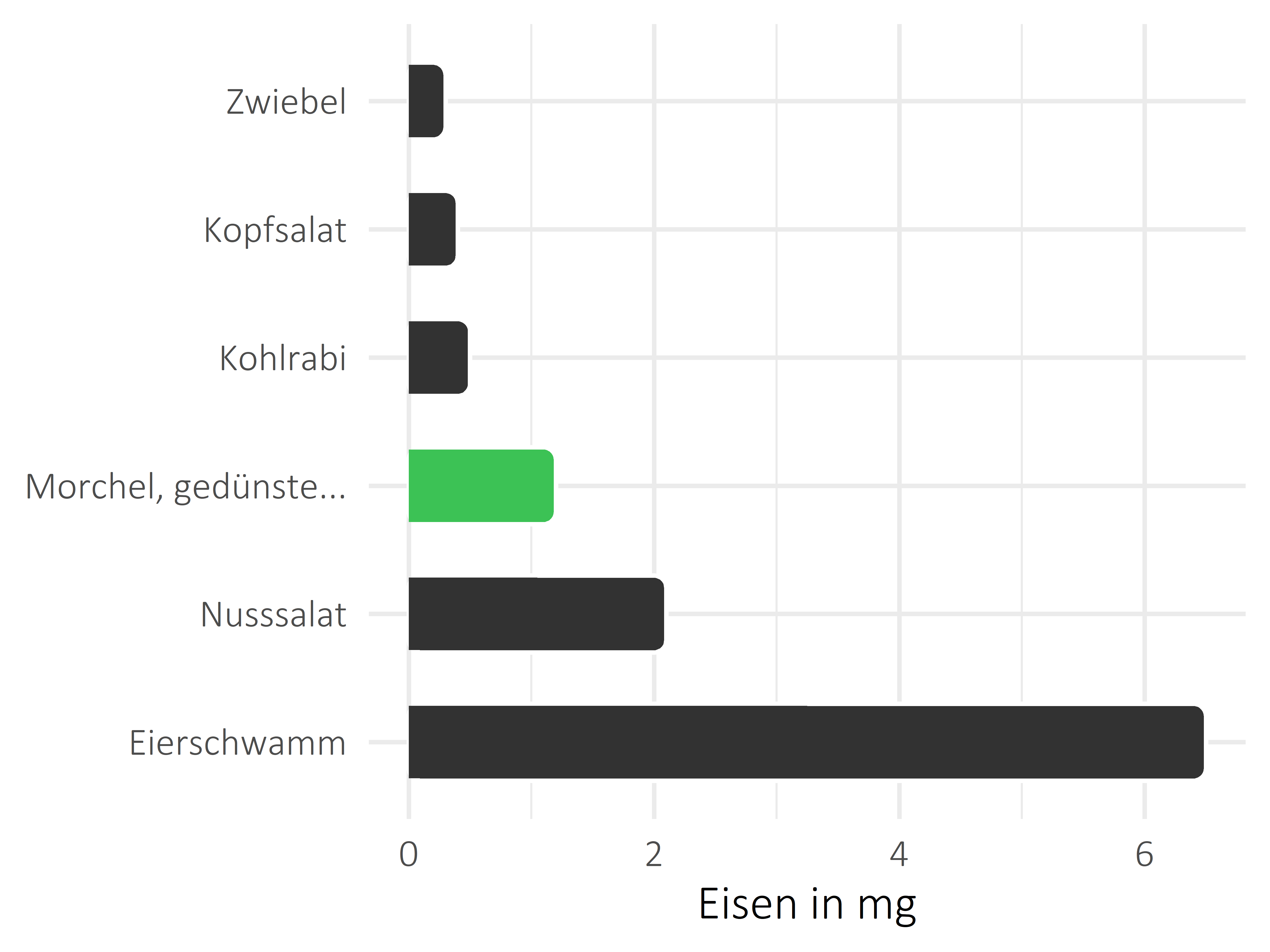 Gemüsesorten Eisen