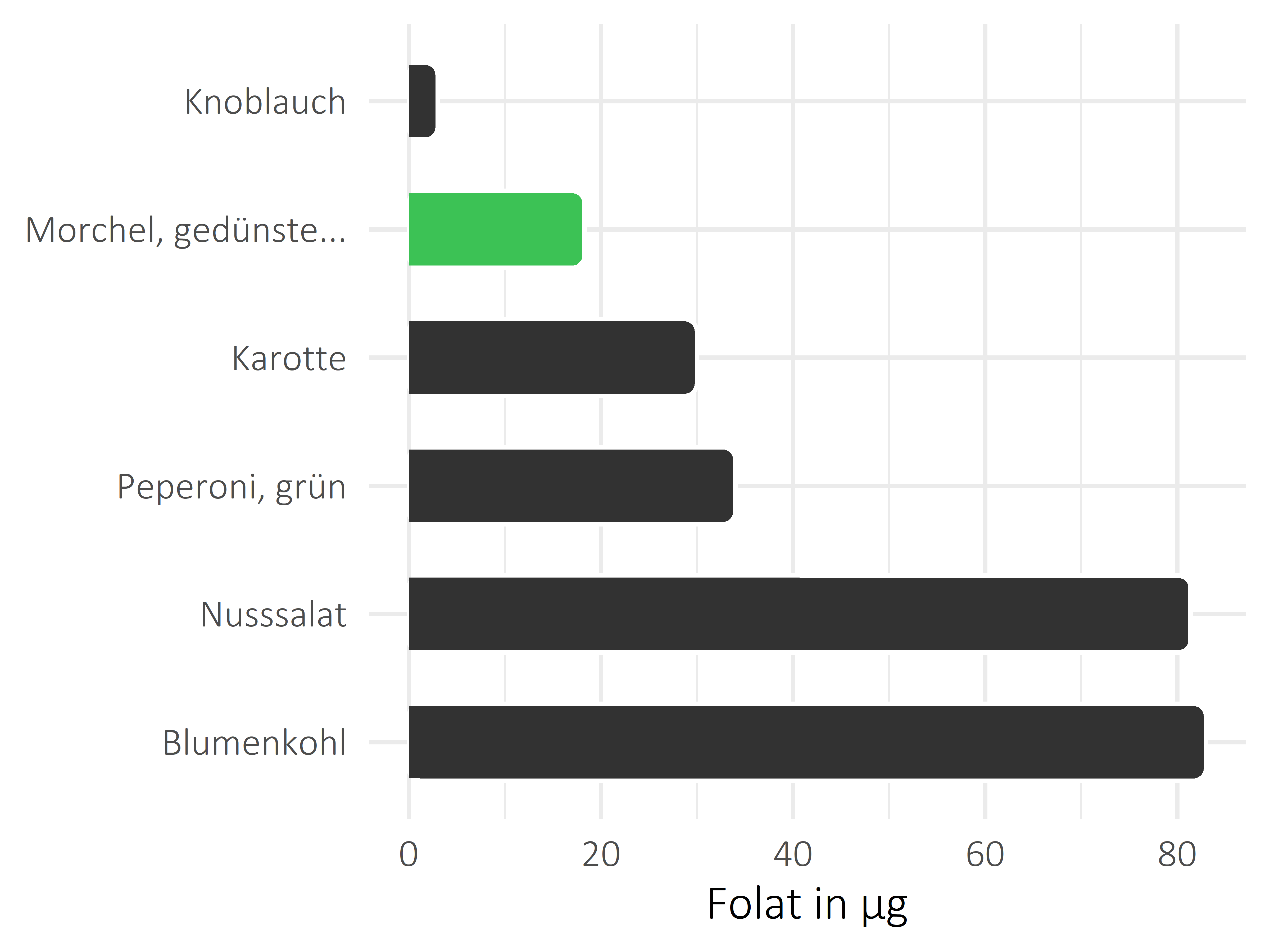 Gemüsesorten Folat