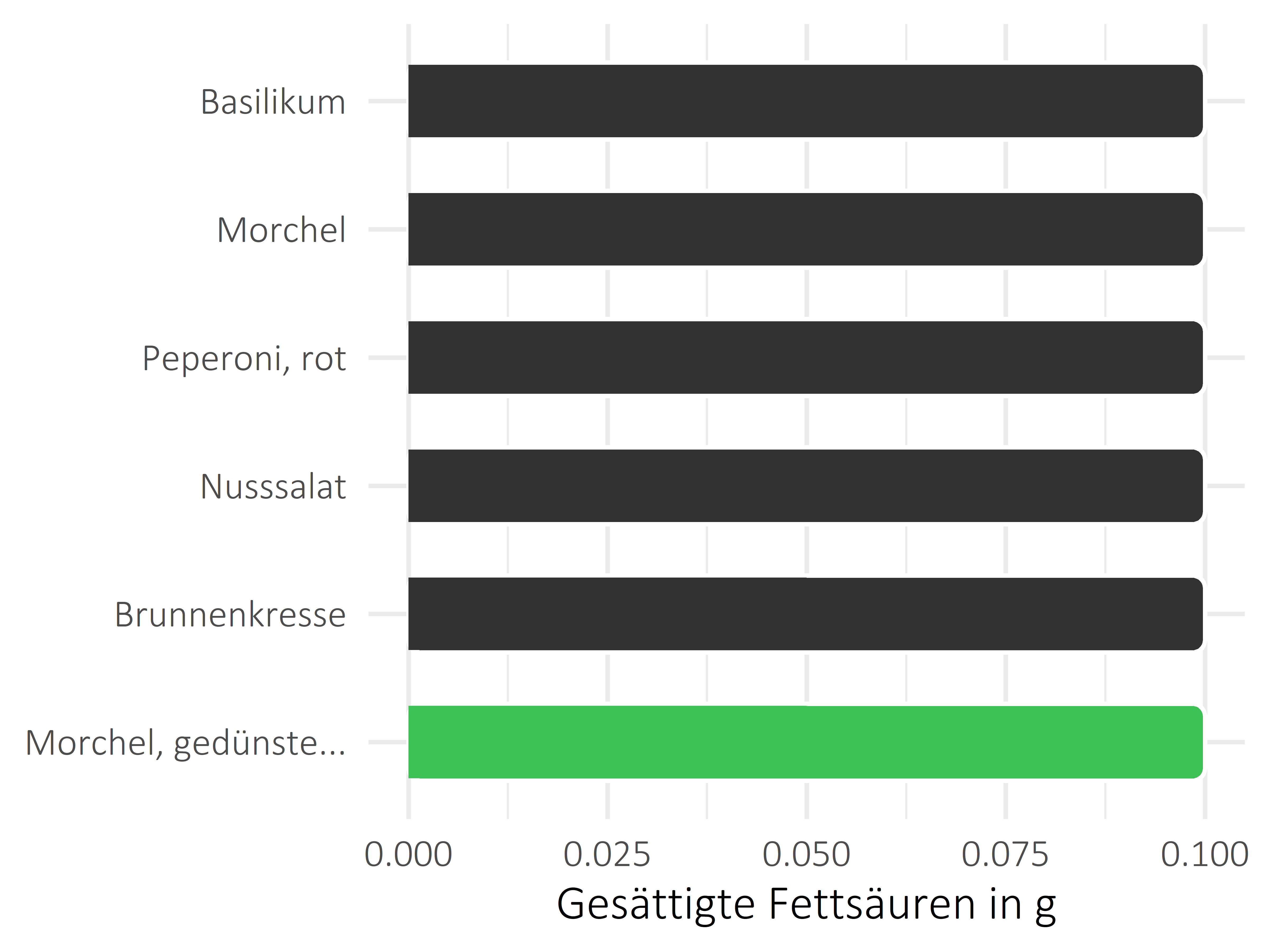 Gemüsesorten gesättigte Fettsäuren